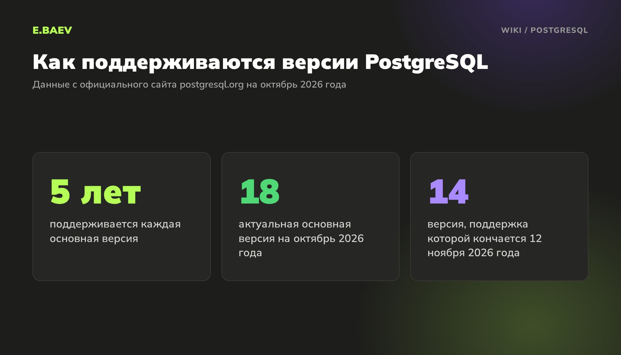 Поддержка версий PostgreSQL: пять лет на каждую основную версию, актуальная версия 18, поддержка PostgreSQL 14 кончается 12 ноября 2026 года