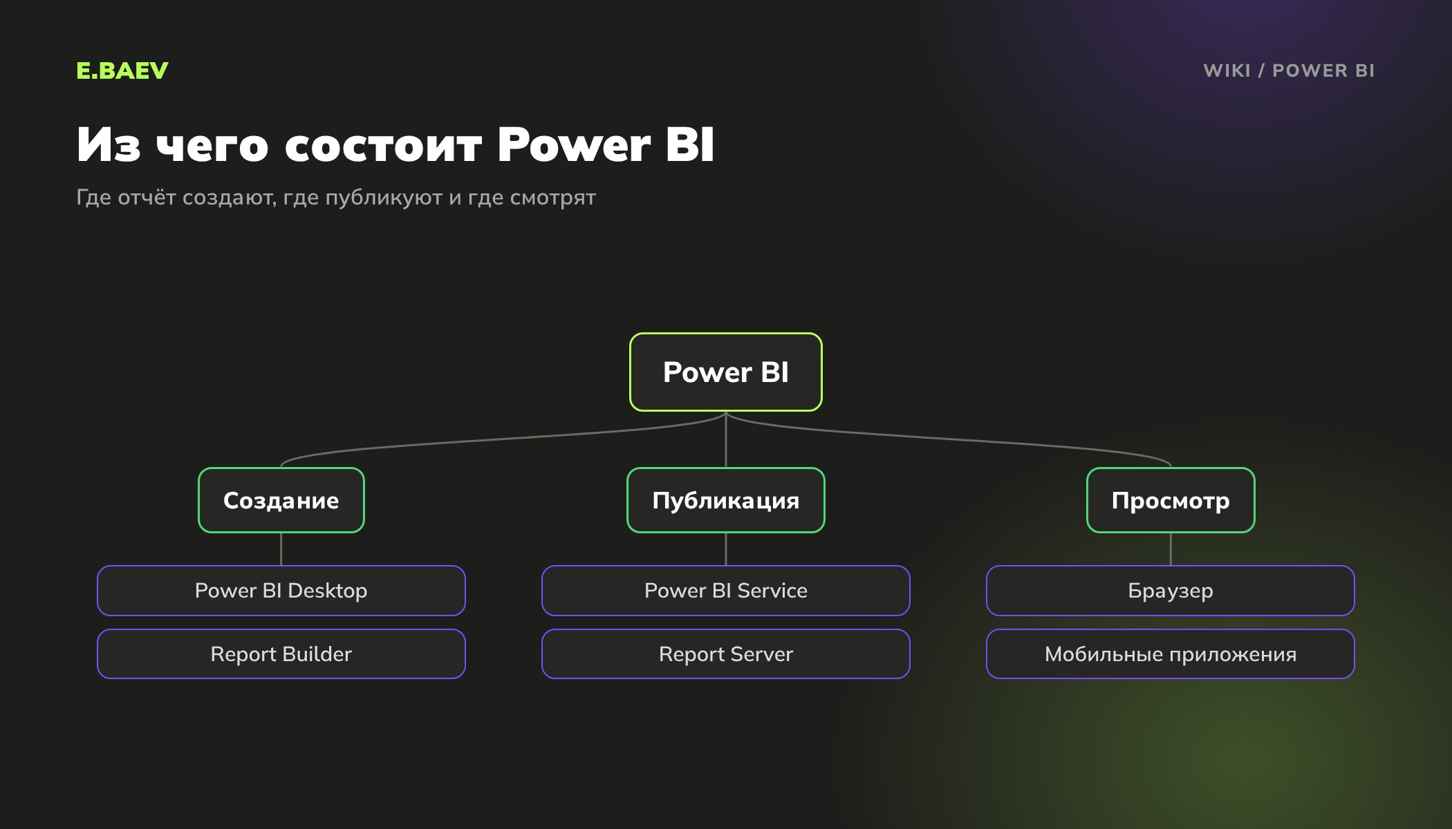 Состав Power BI: Desktop и Report Builder для создания отчётов, Service и Report Server для публикации, браузер и мобильные приложения