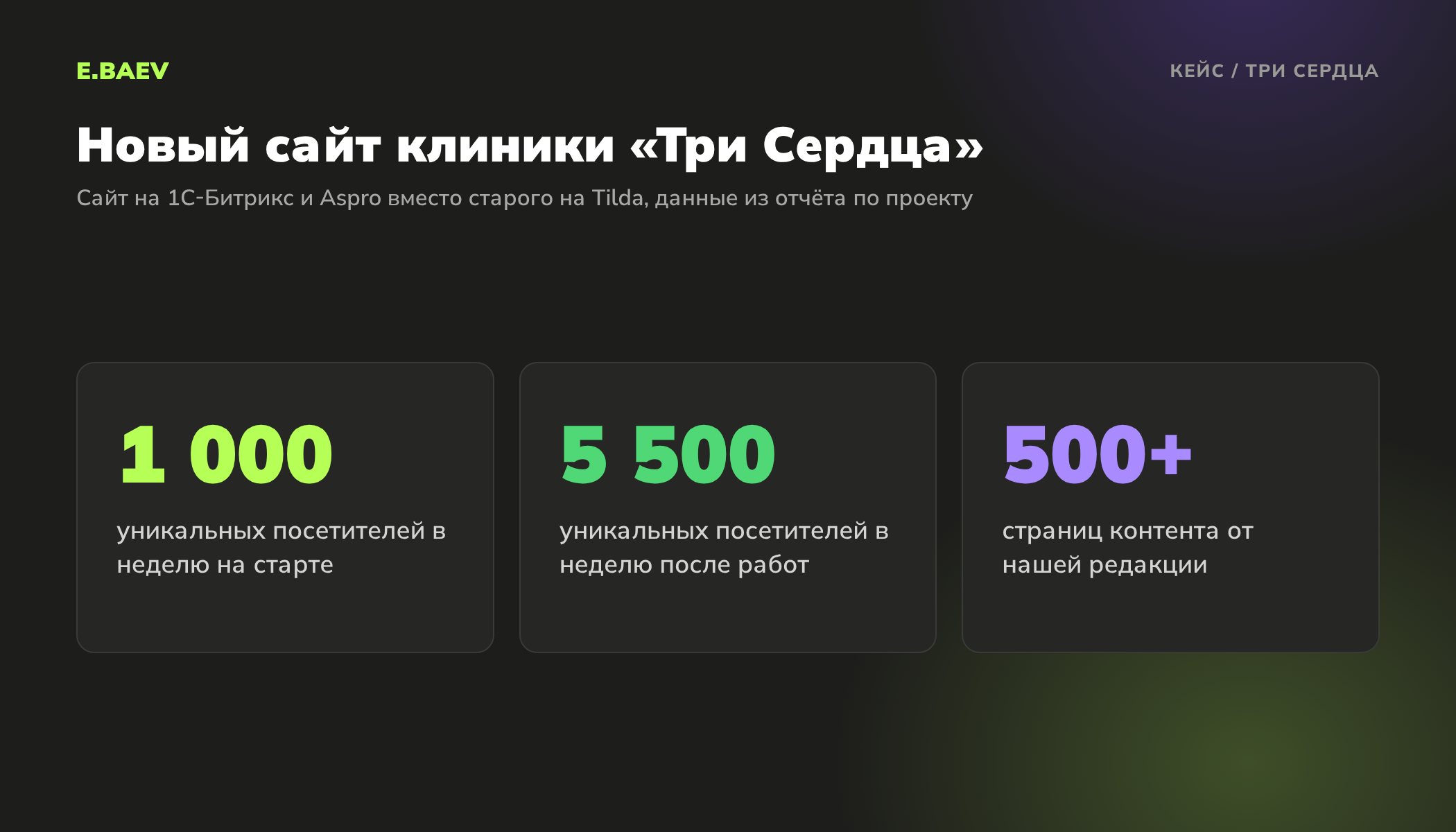 Результаты продвижения нового сайта клиники Три Сердца: рост с 1000 до 5500 уникальных посетителей в неделю и более 500 страниц контента