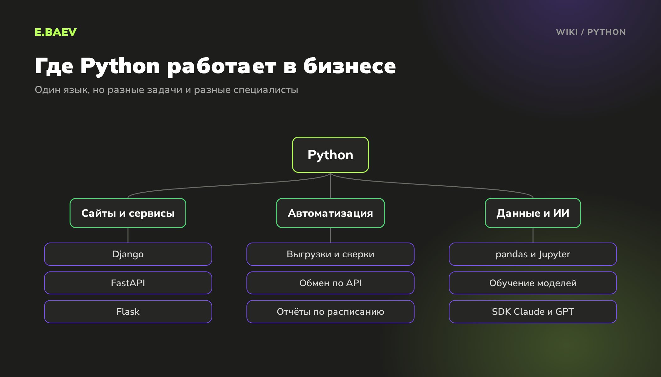 Схема задач, которые решают на Python в бизнесе: сайты и сервисы, автоматизация, анализ данных и искусственный интеллект