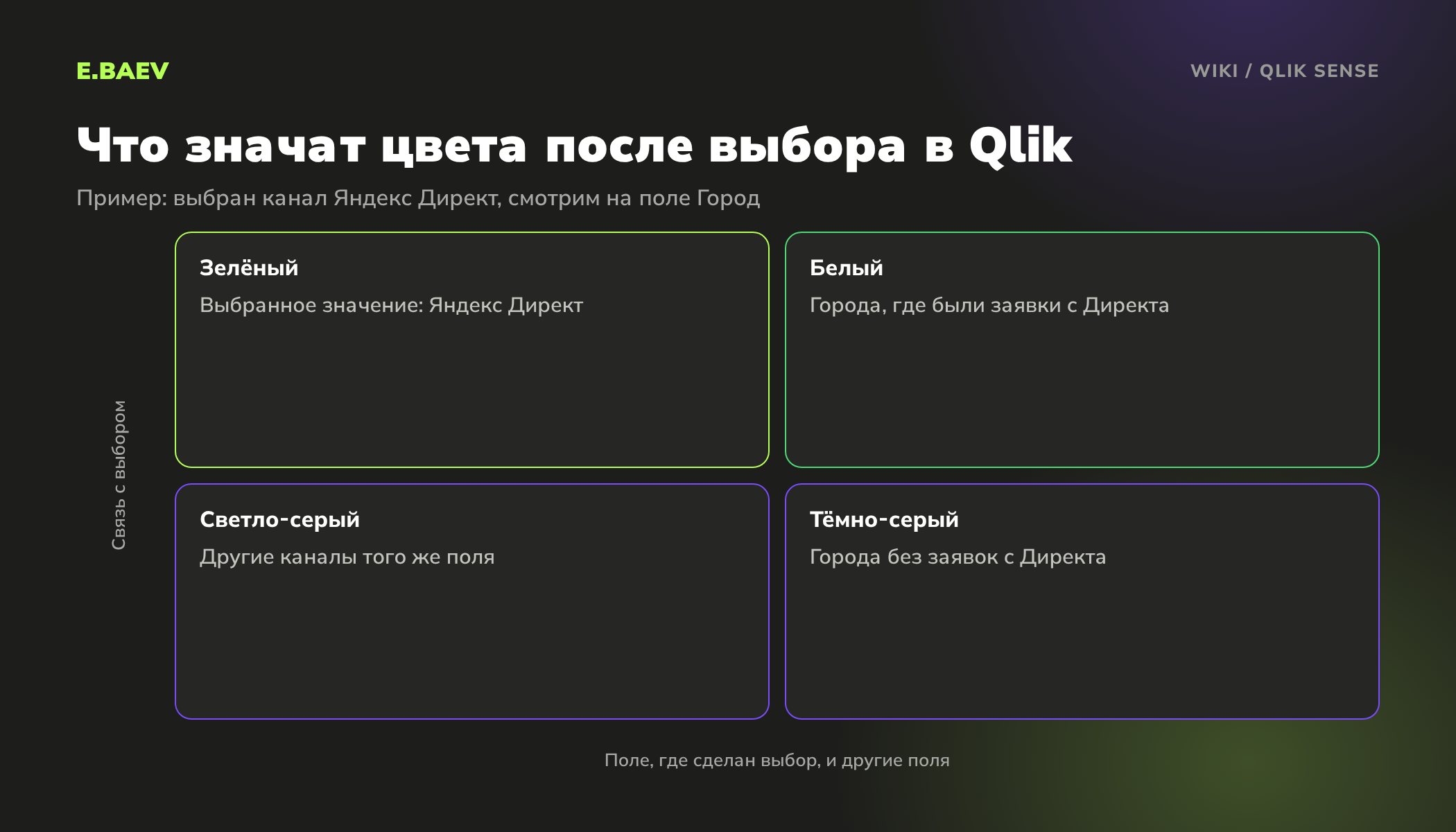 Цвета ассоциативной модели Qlik Sense: зелёный выбранное значение, белый возможные, светло-серый альтернативные, тёмно-серый исключённые
