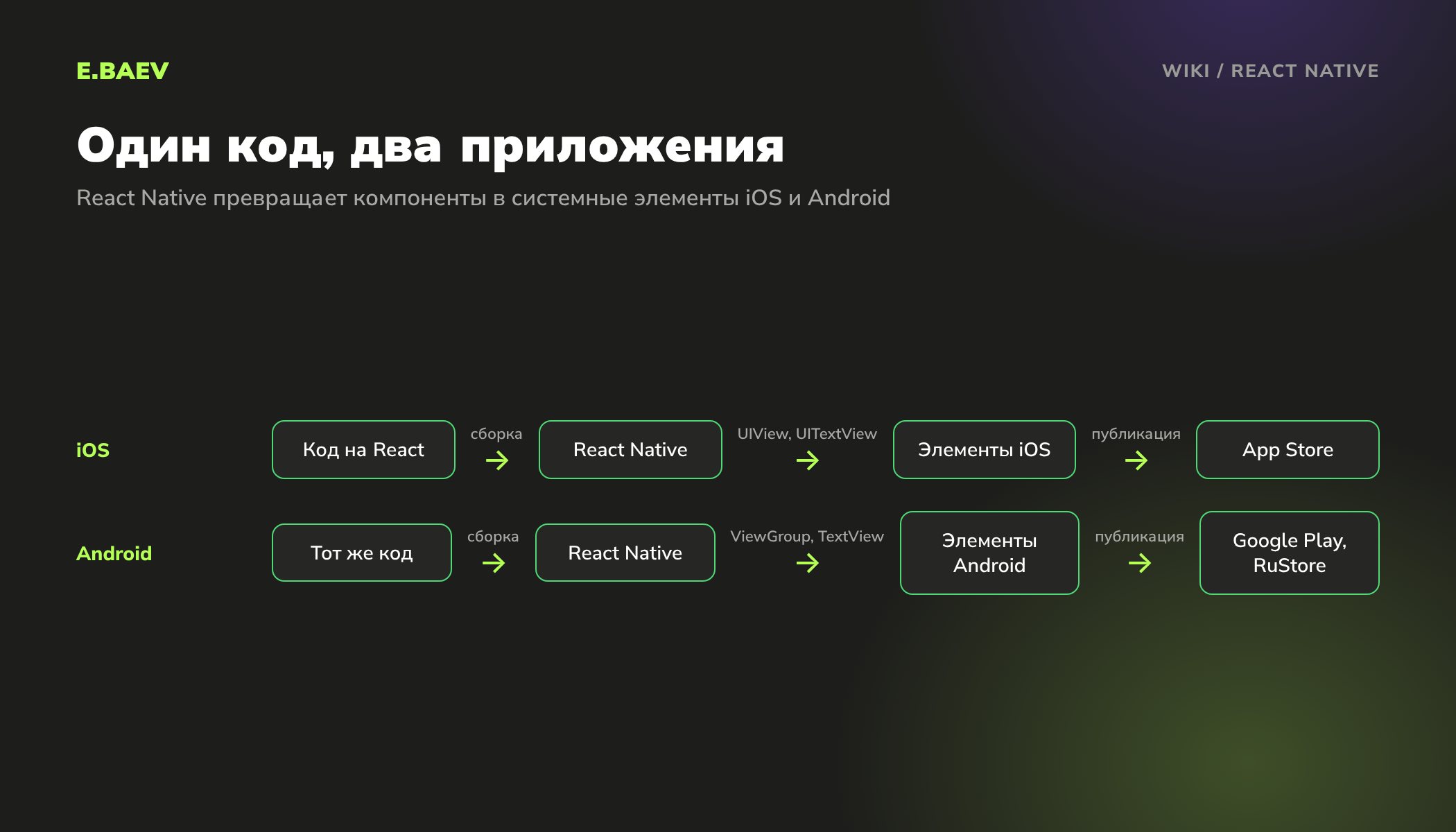 Схема React Native: один код на React собирается в приложения iOS и Android с системными элементами и публикуется в App Store, Google Play и RuStore