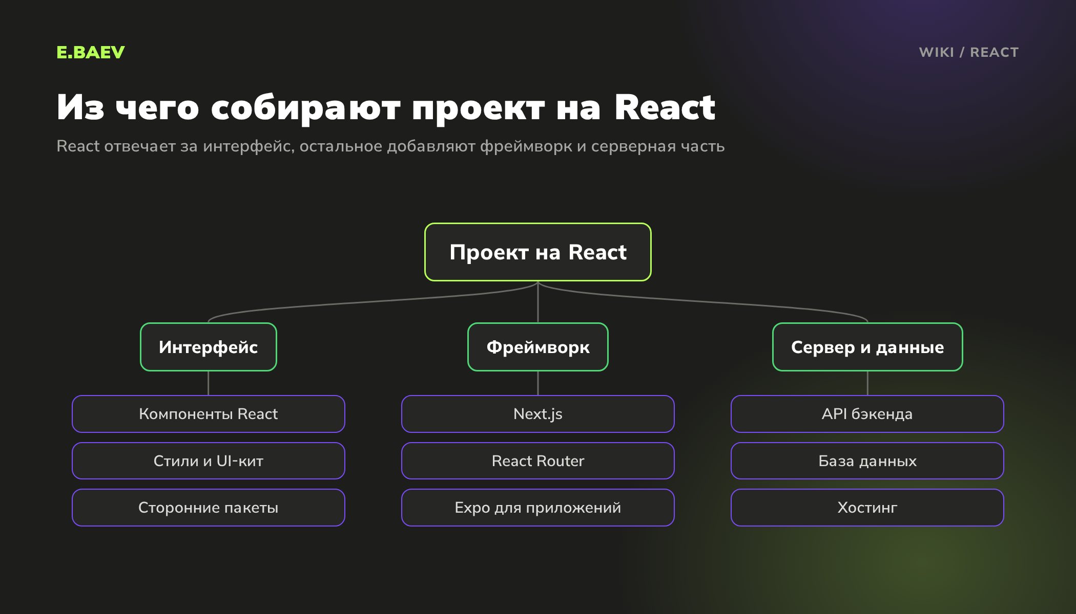 Схема проекта на React: интерфейс из компонентов, фреймворк Next.js, React Router или Expo и серверная часть с API и хостингом