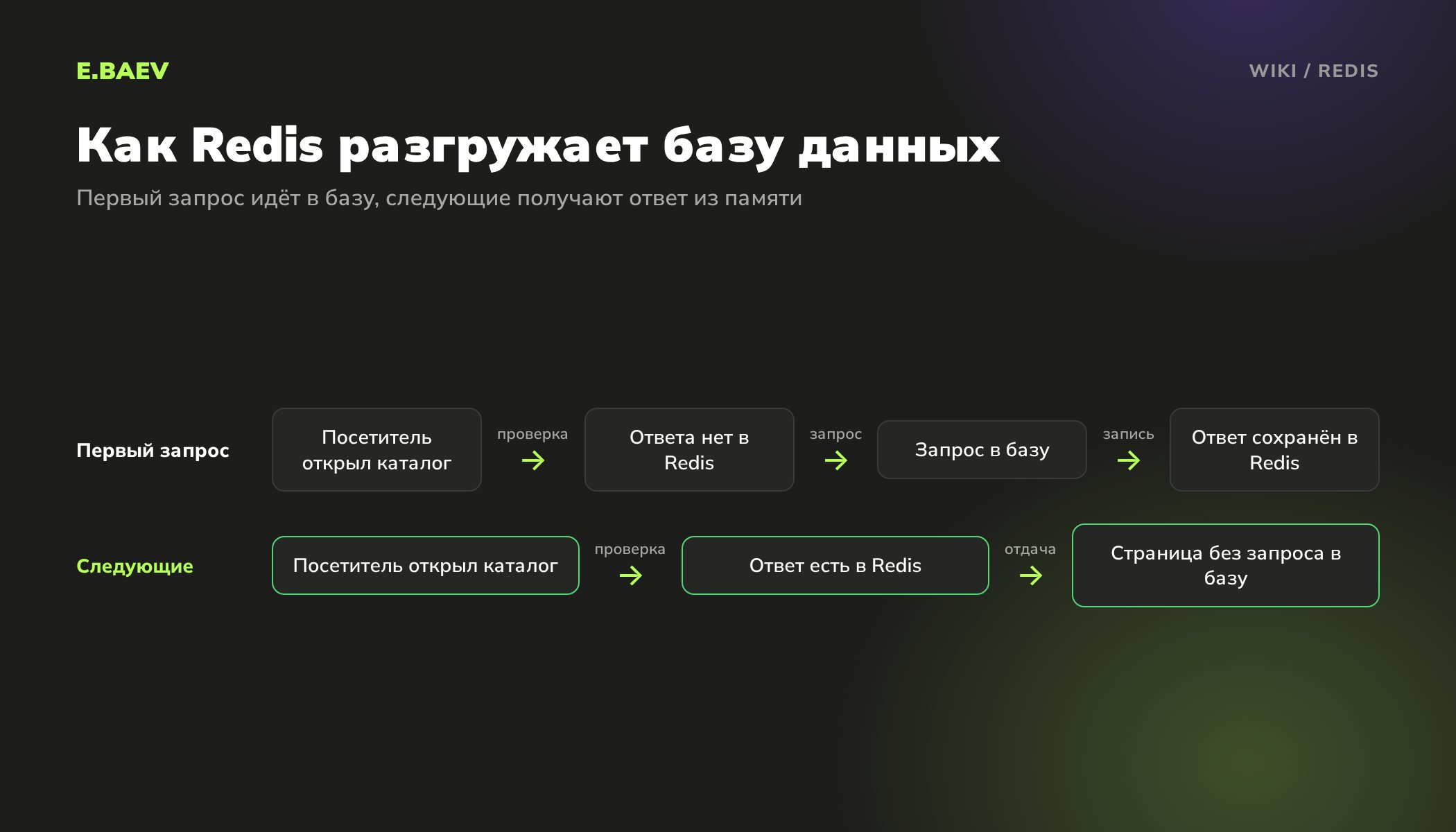 Схема кеширования в Redis: первый запрос идёт в базу данных и сохраняется в Redis, следующие посетители получают ответ из памяти