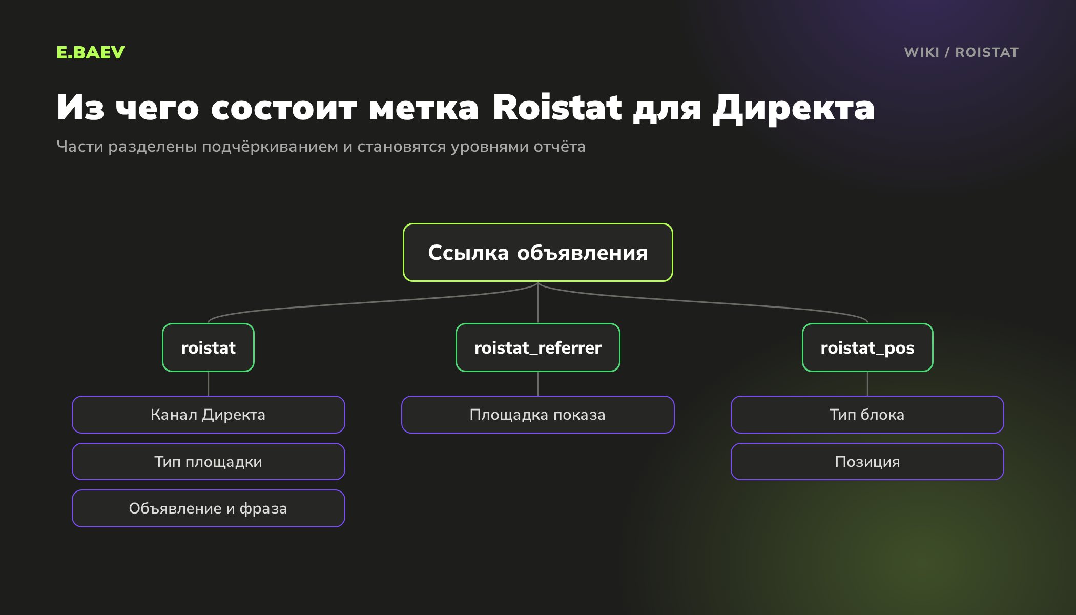 Схема метки Roistat для Яндекс Директа: параметр roistat с каналом, площадкой и объявлением, roistat_referrer с площадкой, roistat_pos с позицией
