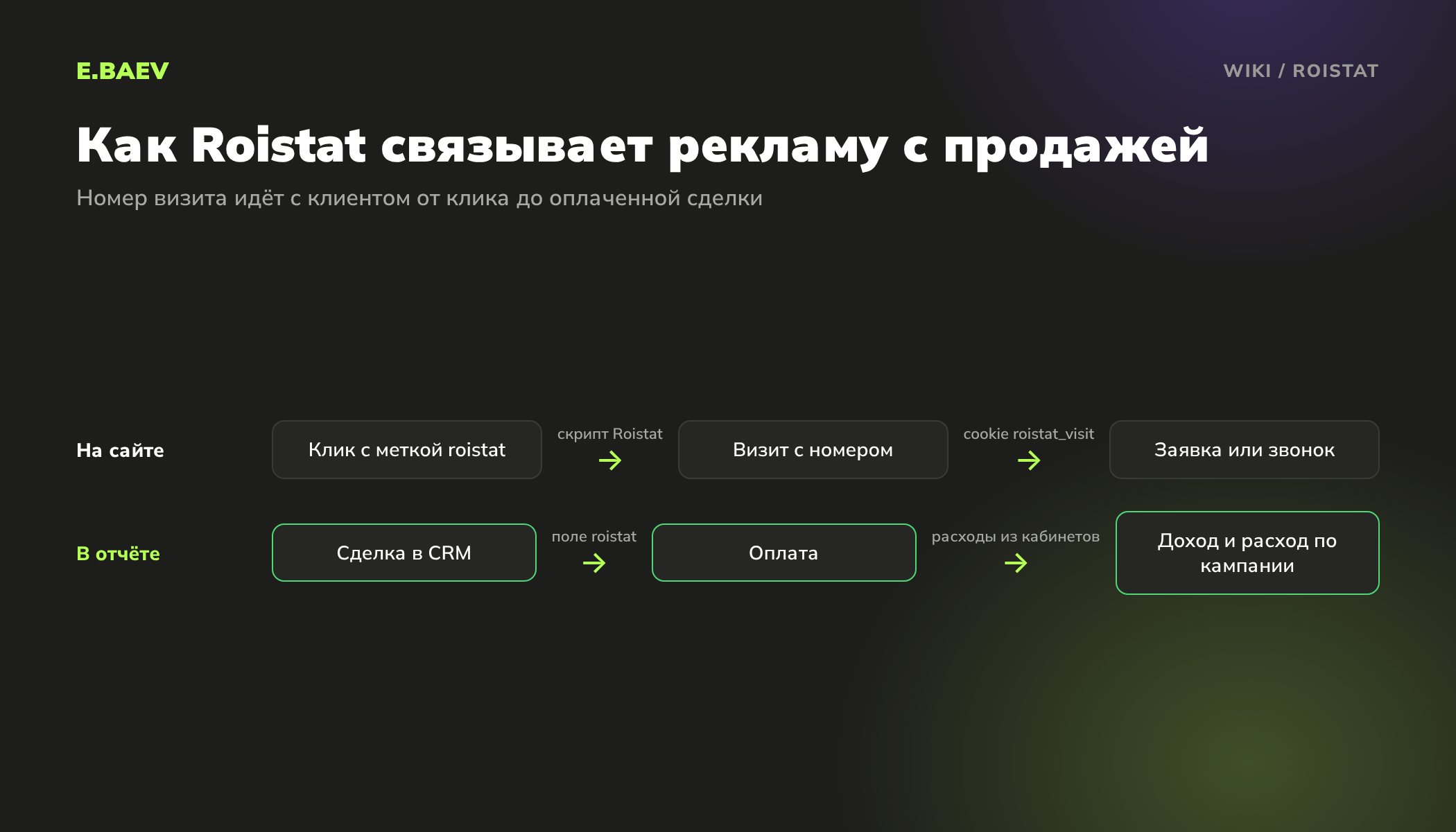 Схема работы Roistat: клик с меткой, визит с номером в cookie, заявка, сделка в CRM с полем roistat, оплата и отчёт по доходу и расходу кампании