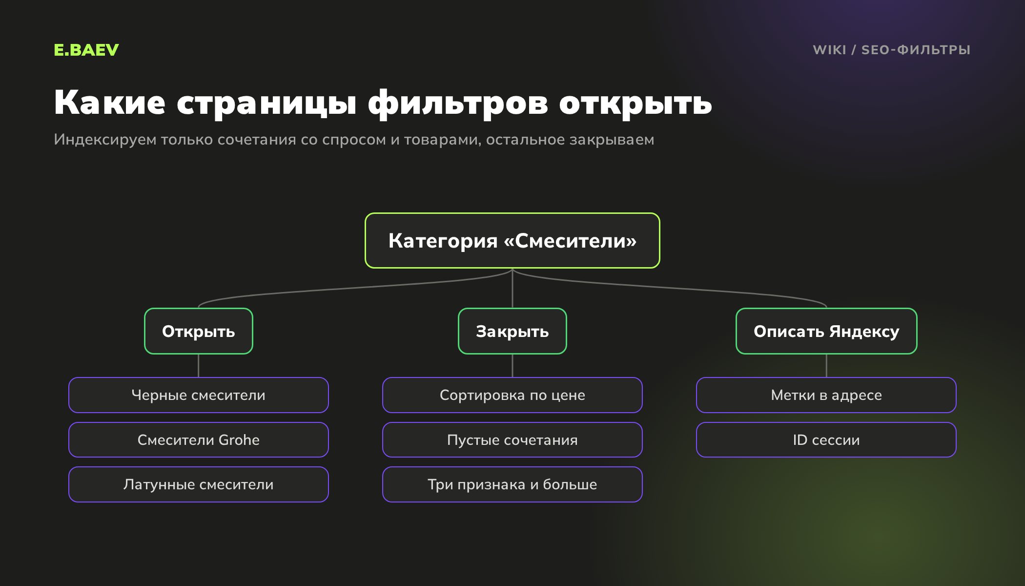 Схема: какие страницы фильтров каталога открыть для индексации, какие закрыть и какие параметры описать директивой Clean-param