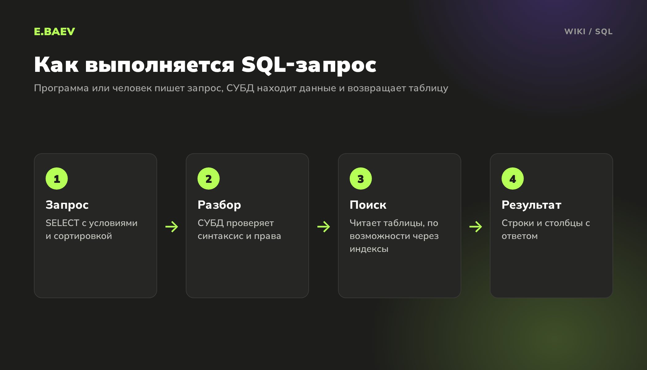 Четыре шага выполнения SQL-запроса: текст запроса, разбор и проверка прав в СУБД, поиск по таблицам и индексам, результат