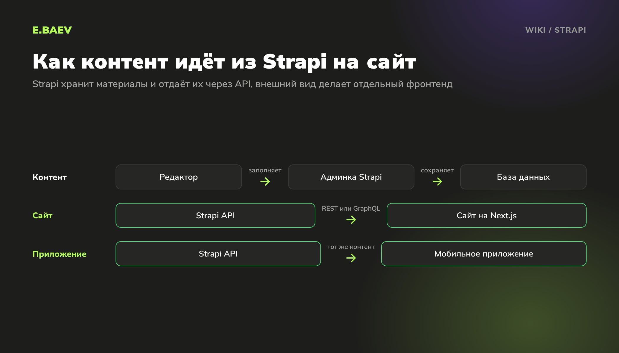 Схема работы Strapi: редактор заполняет админку, данные хранятся в базе, сайт и мобильное приложение получают их через API