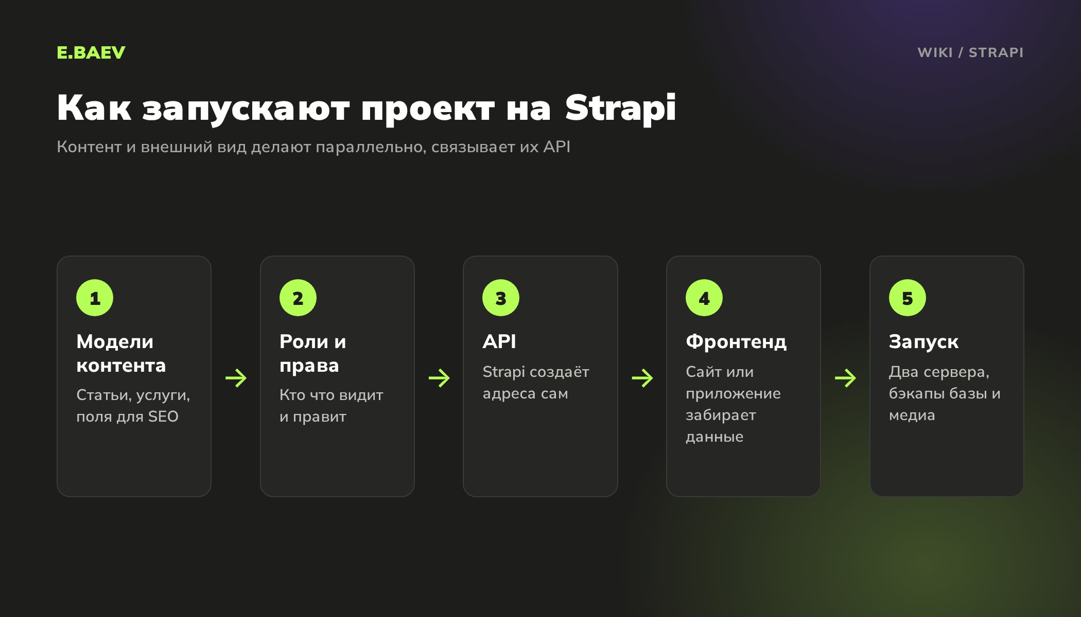 Пять шагов запуска проекта на Strapi: модели контента, роли и права, API, фронтенд и запуск с резервными копиями