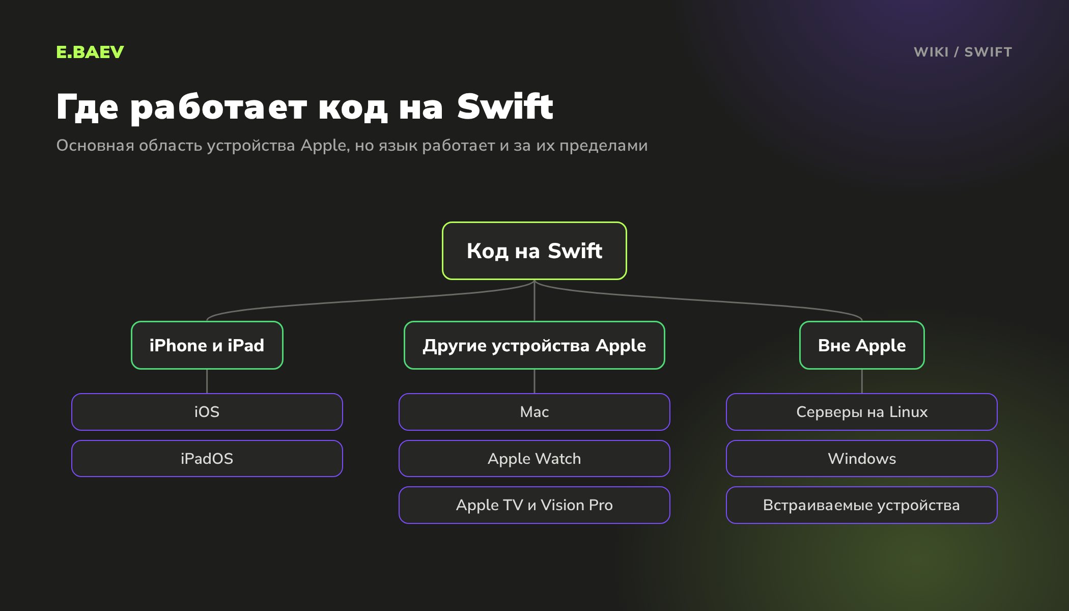 Схема: где работает Swift. iPhone и iPad, Mac, Apple Watch, Apple TV и Vision Pro, а также серверы на Linux, Windows и встраиваемые устройства