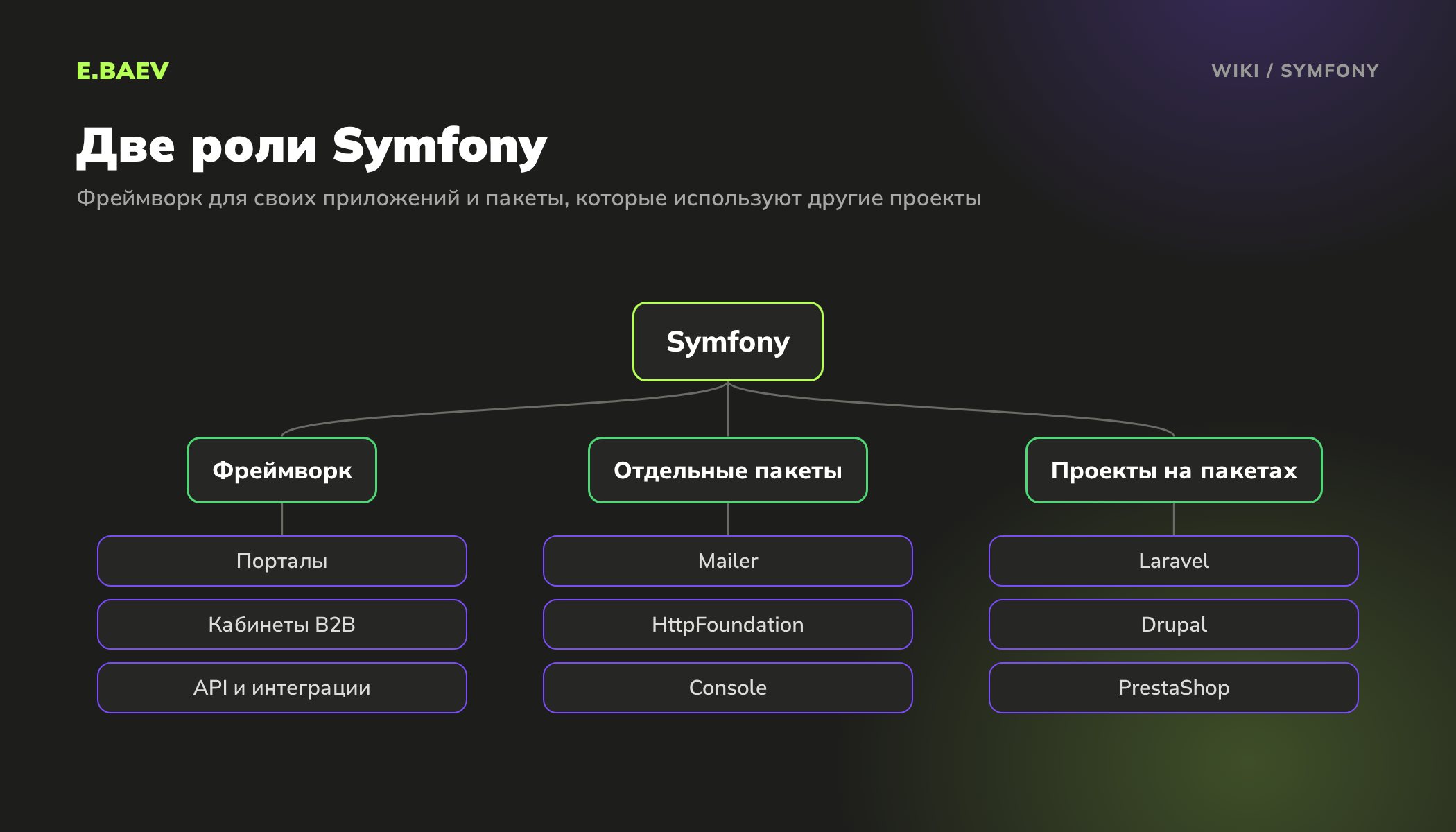 Схема ролей Symfony: фреймворк для порталов и API, отдельные пакеты и проекты Laravel, Drupal и PrestaShop на этих пакетах