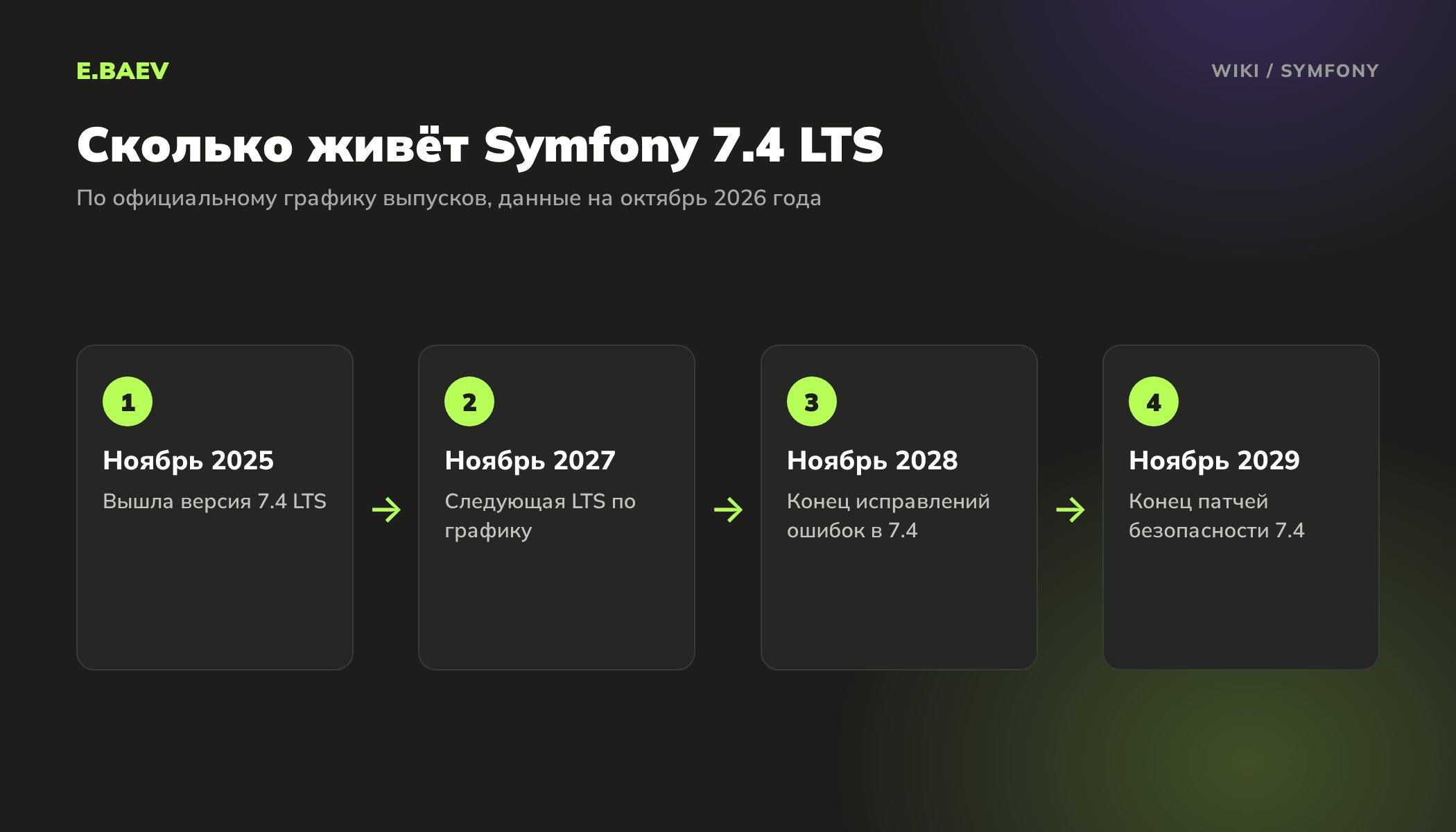 График поддержки Symfony 7.4 LTS: выход в ноябре 2025, исправления ошибок до ноября 2028, безопасность до ноября 2029