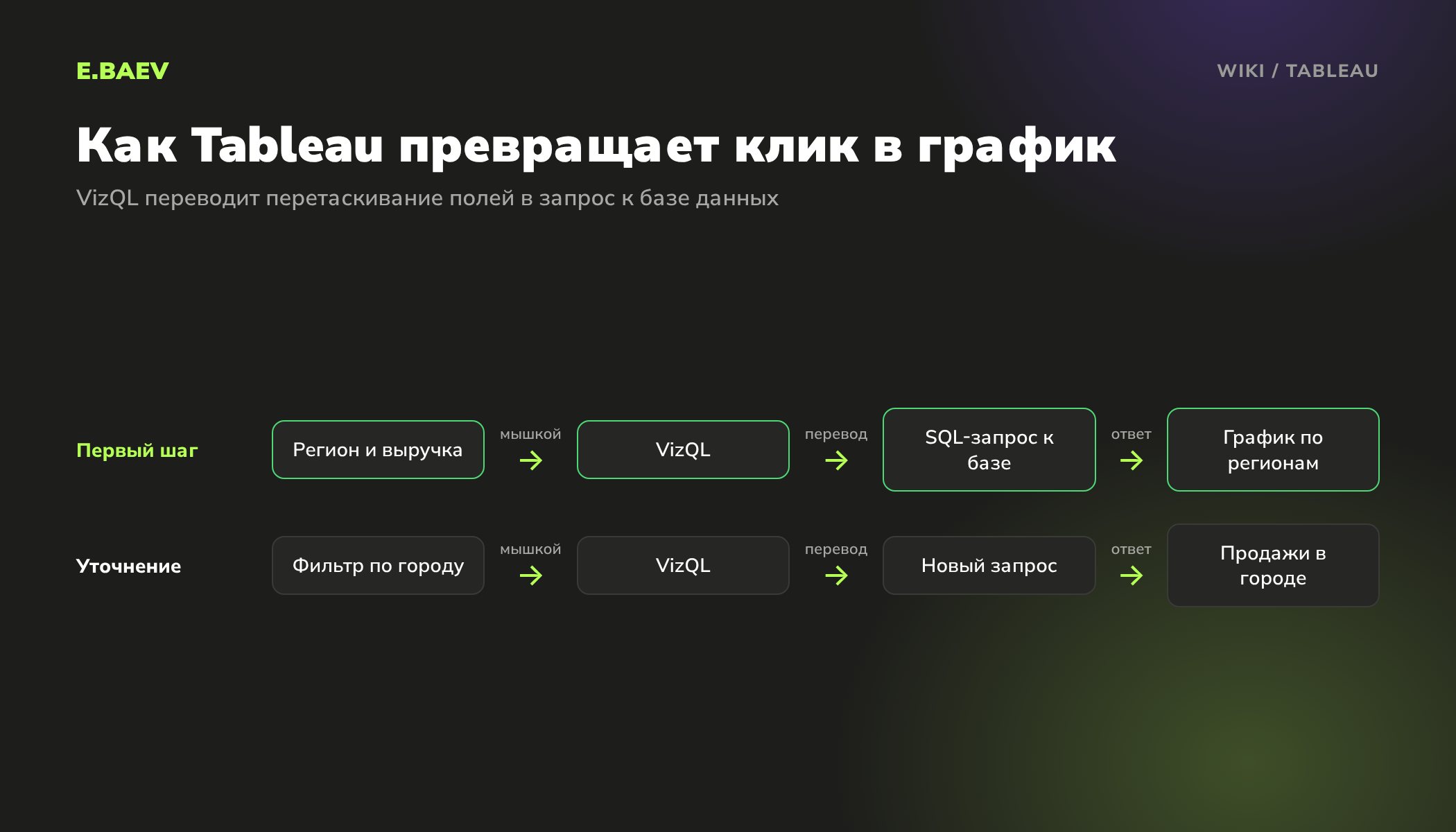 Схема работы Tableau: аналитик перетаскивает поле, VizQL переводит действие в SQL-запрос, база отвечает и Tableau рисует график