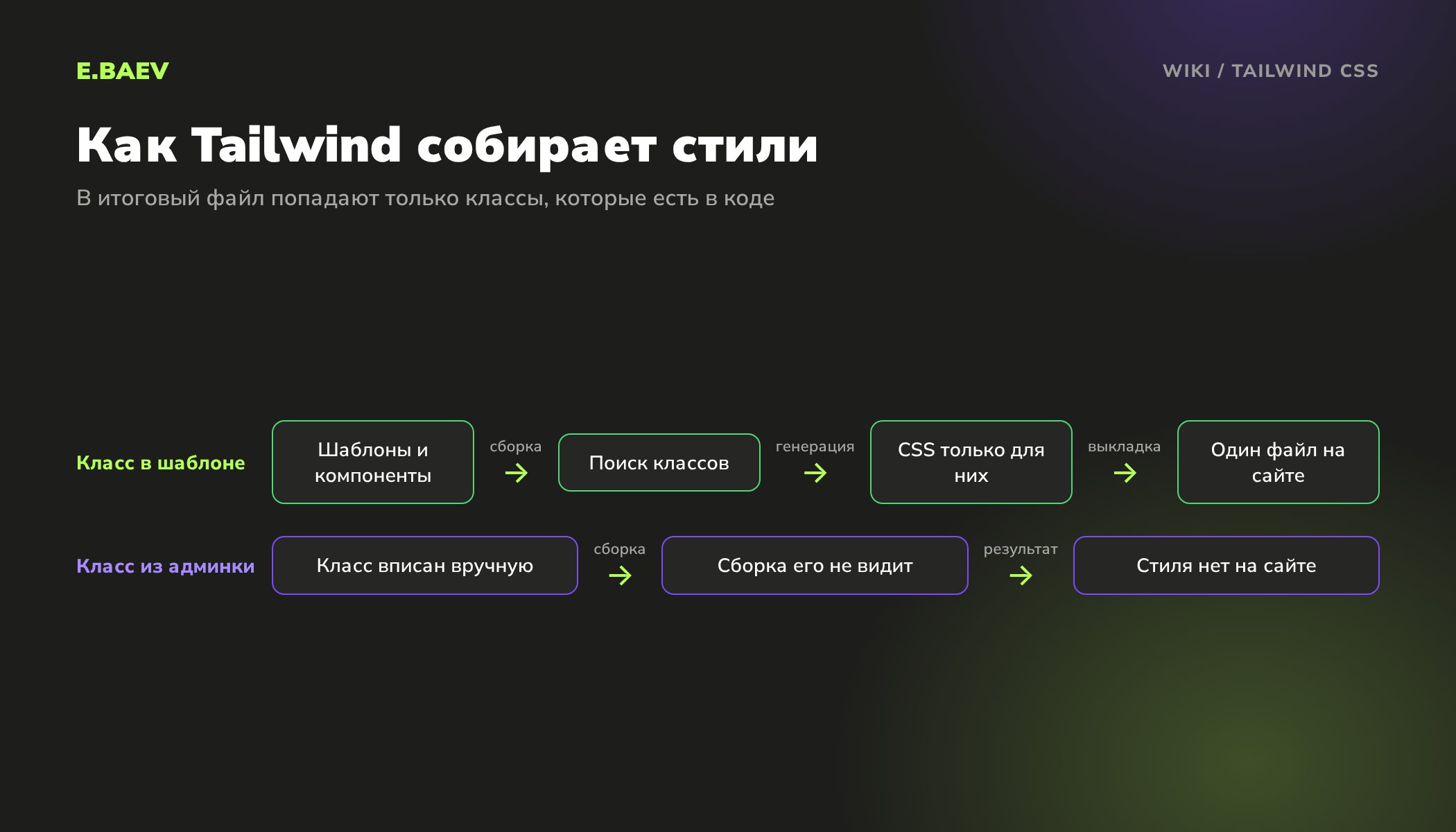 Схема сборки Tailwind CSS: поиск классов в шаблонах и генерация одного файла стилей, а класс из админки без настройки в файл не попадает