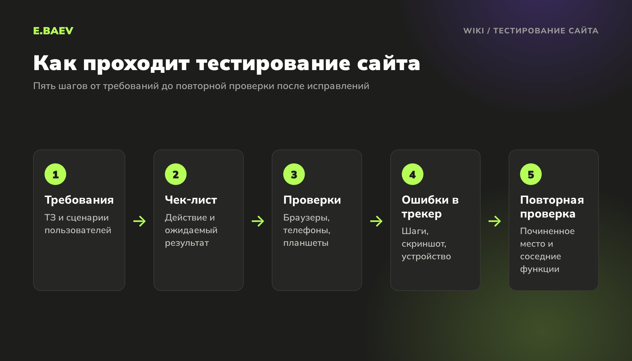 Пять шагов тестирования сайта: требования, чек-лист, проверки на устройствах, описание ошибок в трекере, повторная проверка