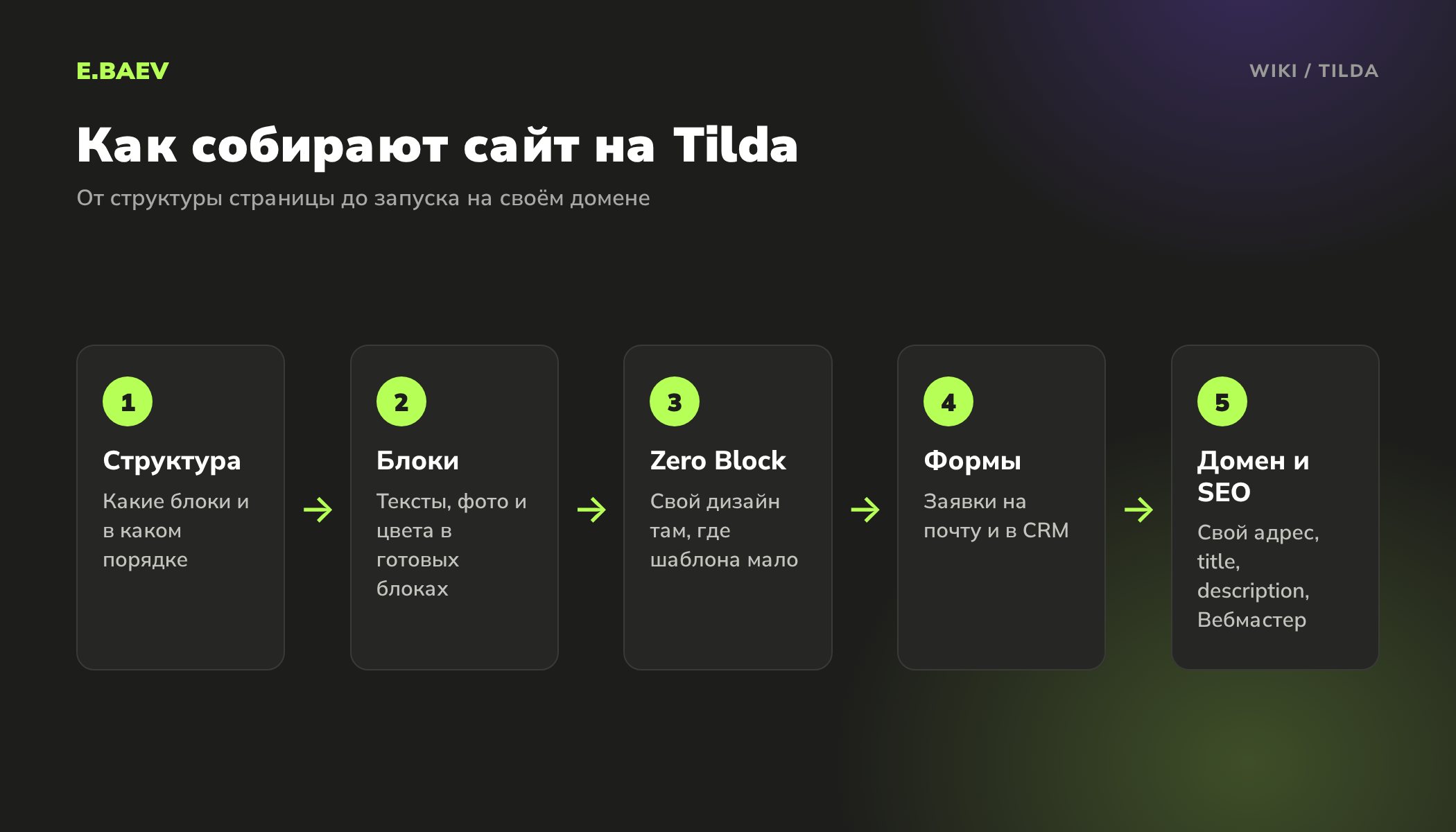 Пять шагов сборки сайта на Tilda: структура, готовые блоки, Zero Block, формы и подключение домена с SEO-настройками