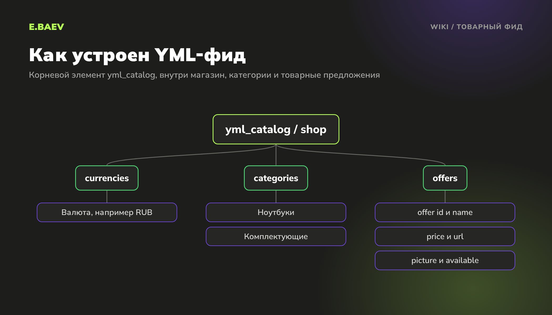 Структура товарного фида в формате YML: элемент yml_catalog, магазин, валюты, категории и список товарных предложений offer