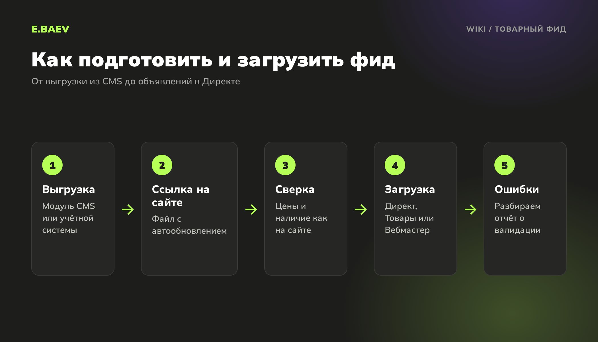 Пять шагов работы с товарным фидом: выгрузка из CMS, размещение на сайте, сверка с сайтом, загрузка в Директ или Вебмастер, разбор ошибок