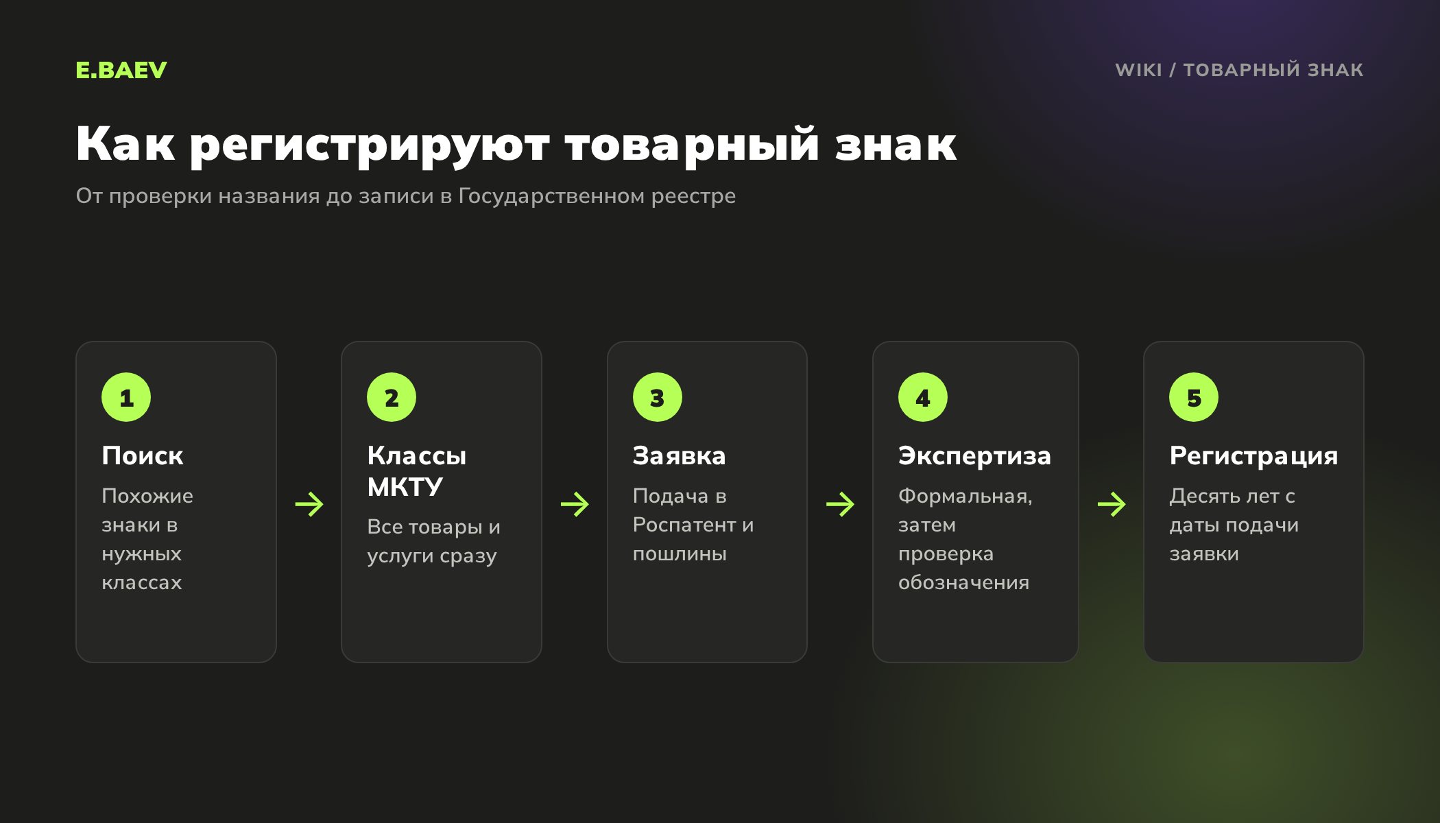 Пять шагов регистрации товарного знака в Роспатенте: поиск, выбор классов МКТУ, заявка, экспертиза и запись в реестре