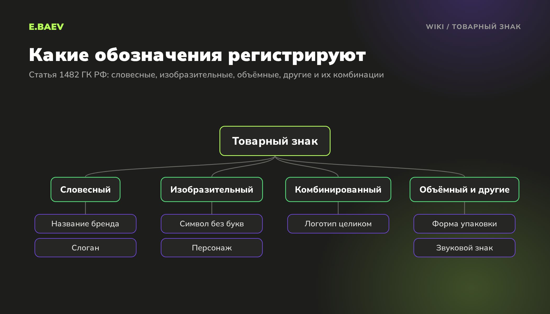 Схема видов товарных знаков по статье 1482 ГК РФ: словесный, изобразительный, комбинированный, объёмный и другие обозначения