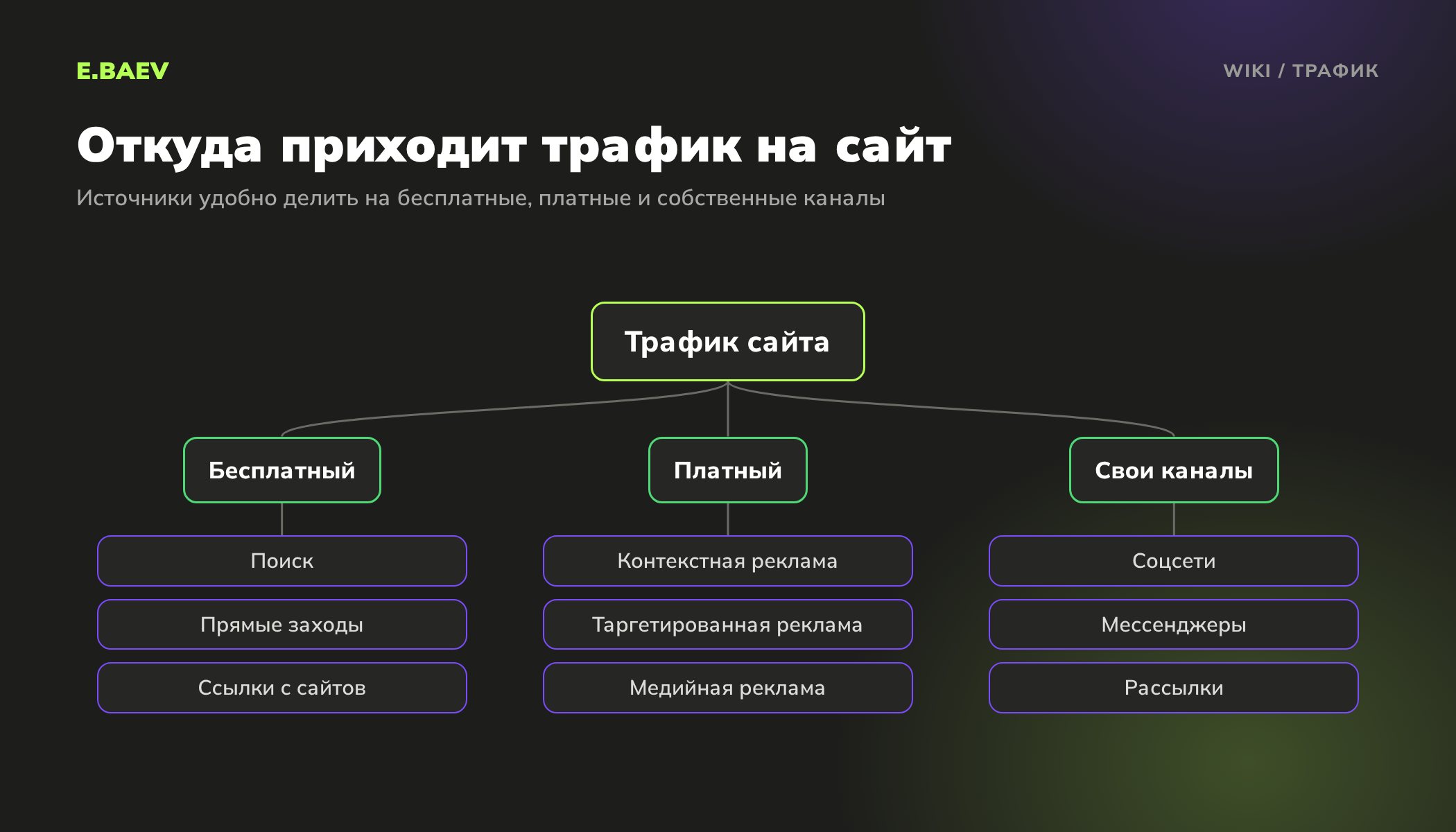 Схема источников трафика сайта: поиск, прямые заходы, ссылки, контекстная и таргетированная реклама, соцсети, мессенджеры и рассылки