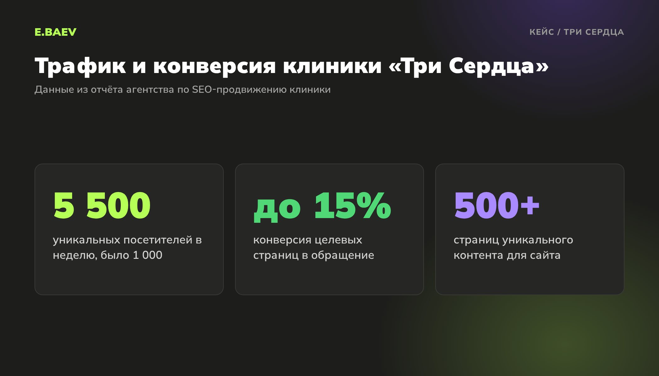 Результаты клиники Три Сердца: 5500 уникальных посетителей в неделю вместо 1000, конверсия целевых страниц до 15 процентов, более 500 страниц контента