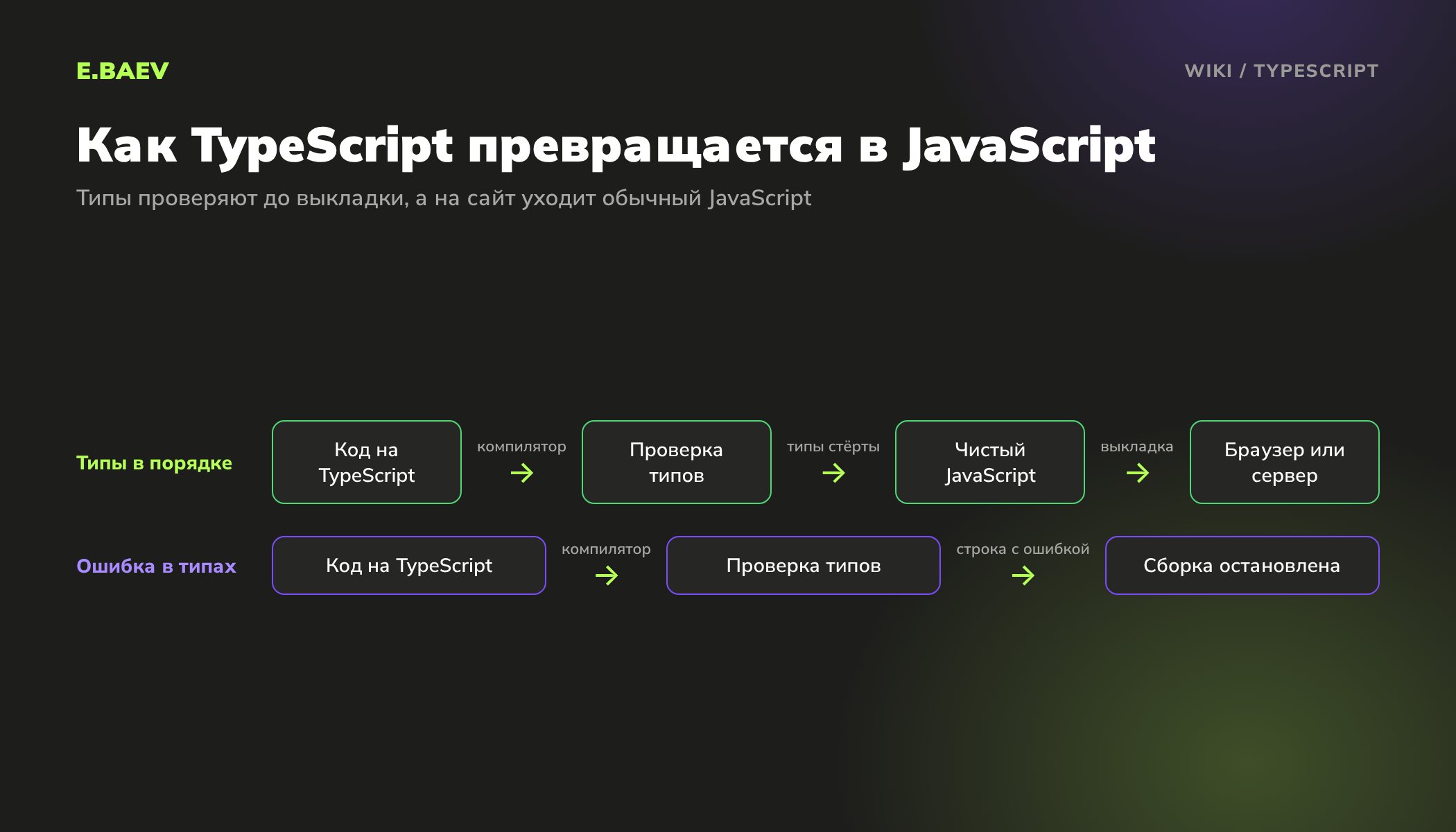 Схема сборки TypeScript: проверка типов, удаление типов и выкладка JavaScript, а при ошибке в типах сборка останавливается