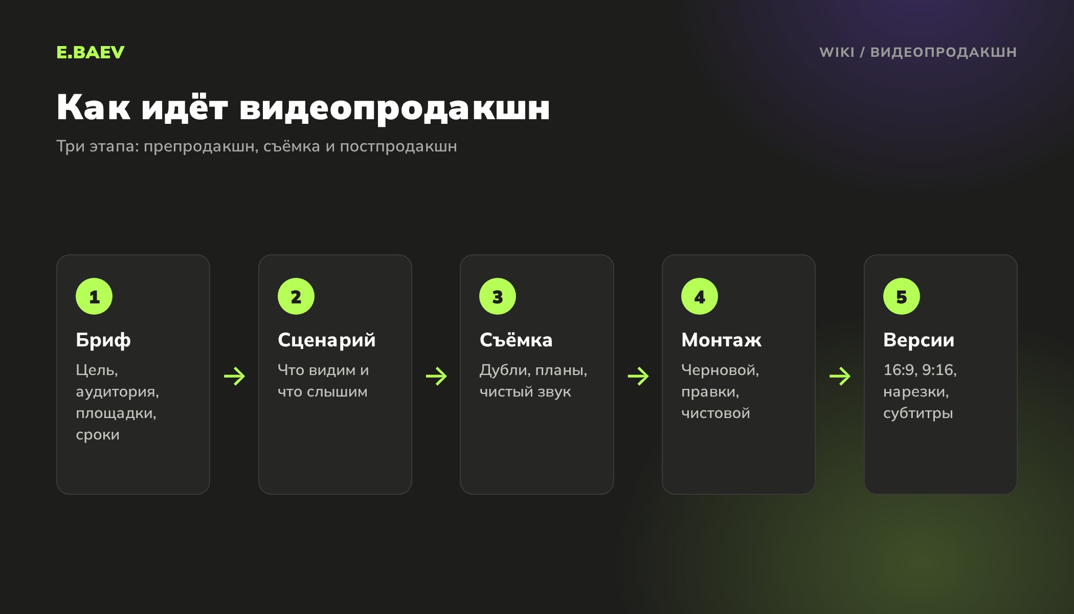 Схема этапов видеопродакшна: бриф, сценарий, съёмка, монтаж и версии ролика под разные площадки