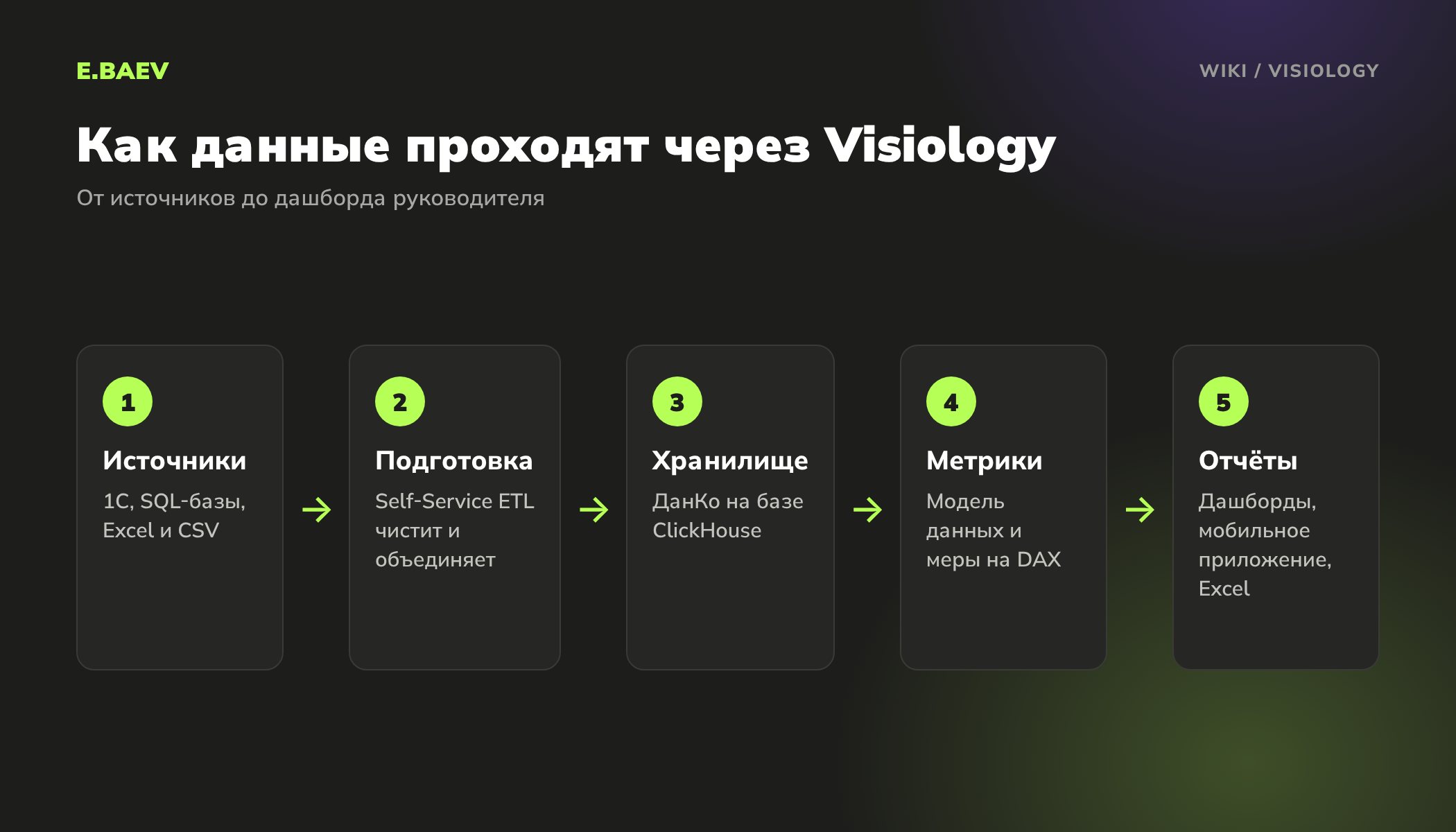 Схема работы BI-платформы Visiology: источники данных, подготовка в ETL, хранилище ДанКо, метрики на DAX и дашборды