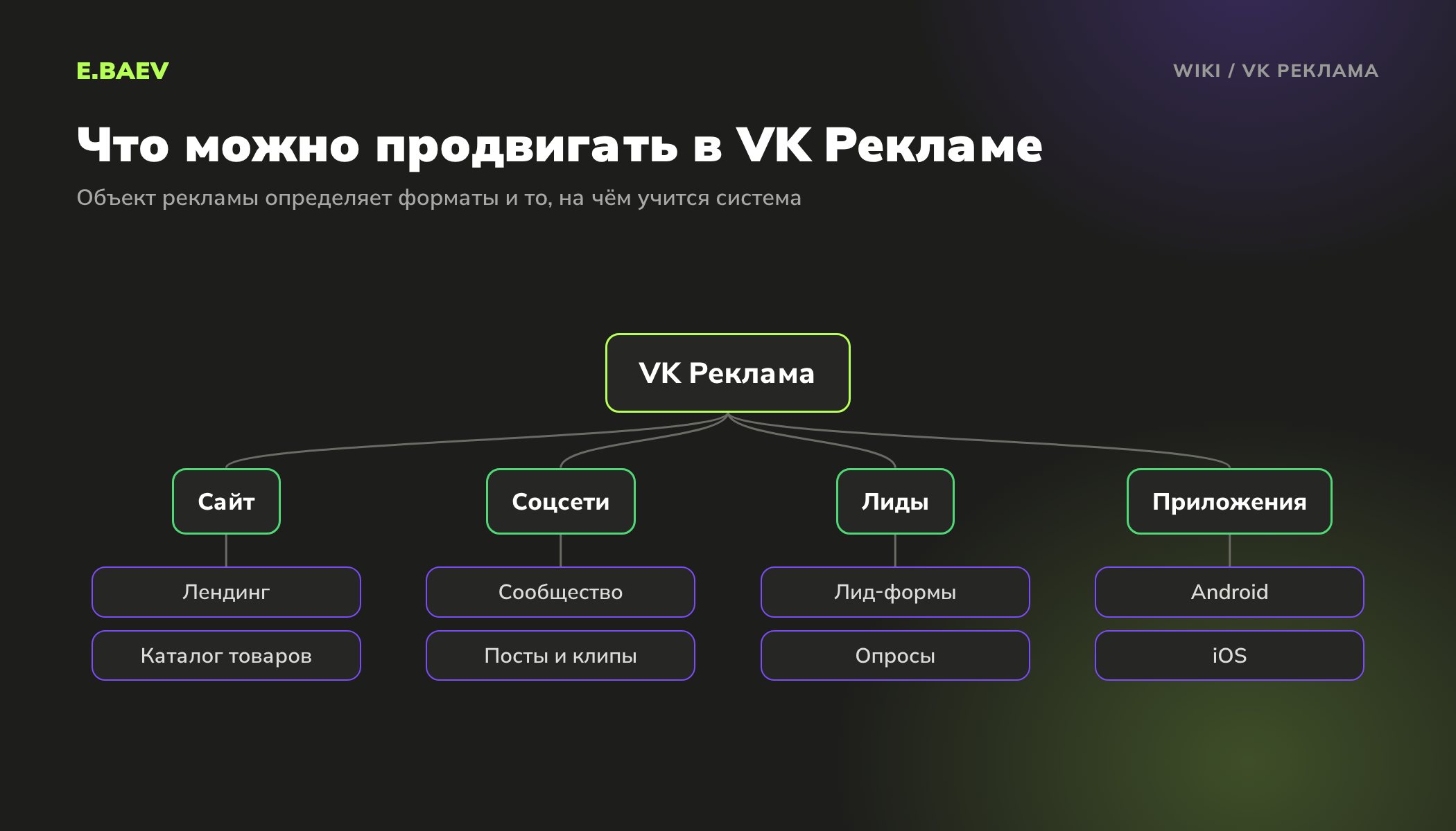 Схема объектов продвижения в VK Рекламе: сайт и каталог, сообщество и посты, лид-формы и опросы, мобильные приложения