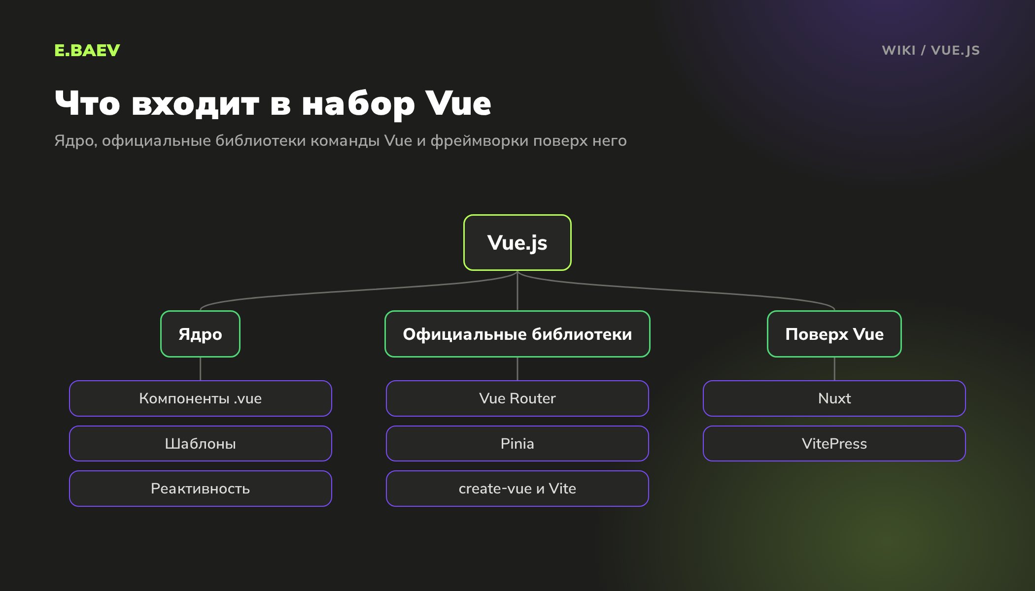 Схема набора Vue.js: ядро с компонентами и реактивностью, официальные Vue Router и Pinia, фреймворки Nuxt и VitePress