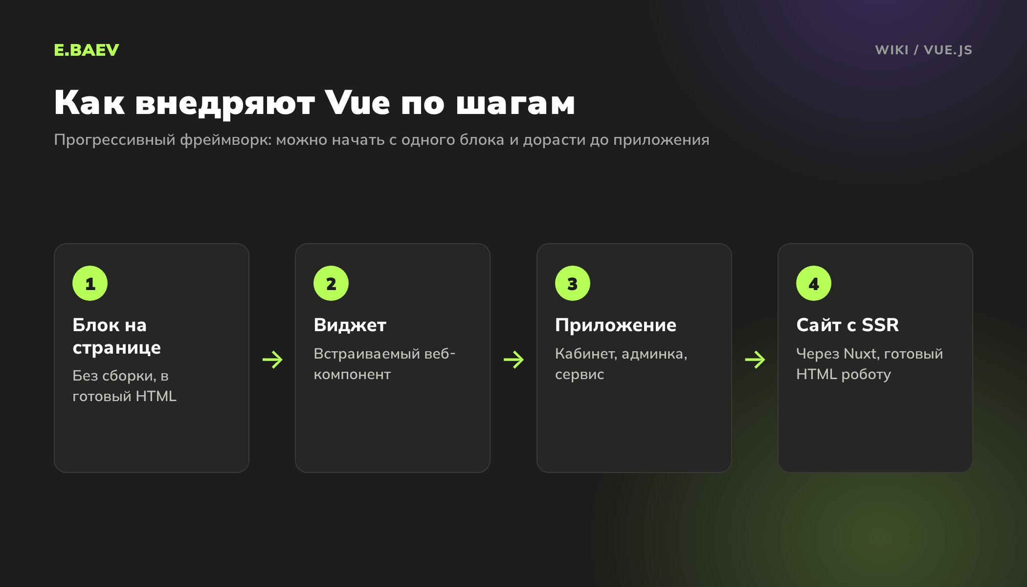 Уровни внедрения Vue.js: интерактивный блок на готовой странице, виджет, одностраничное приложение и сайт с серверным рендерингом на Nuxt