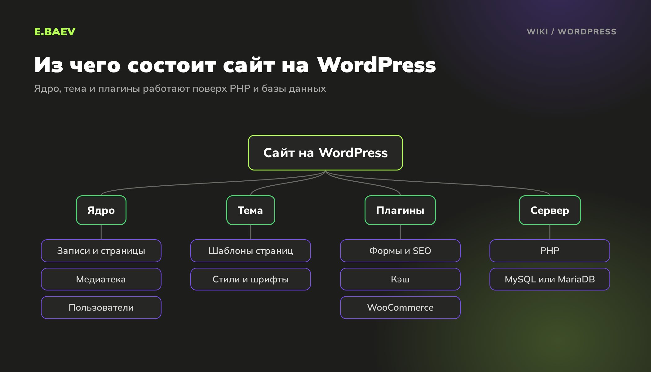 Схема устройства сайта на WordPress: ядро с записями и страницами, тема, плагины, сервер с PHP и базой MySQL или MariaDB