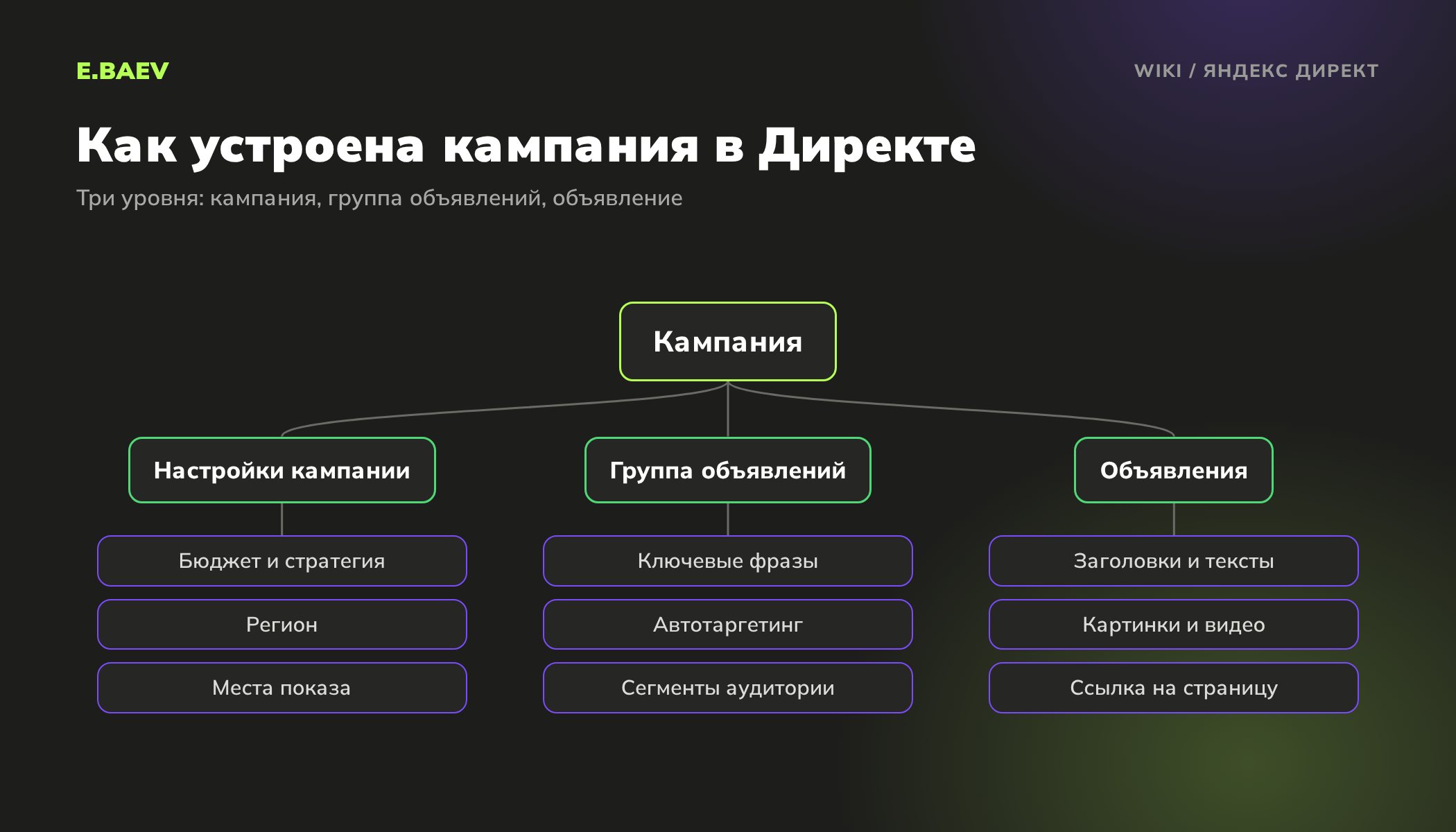 Структура рекламной кампании в Яндекс Директе: настройки кампании, группа объявлений с условиями показа и сами объявления