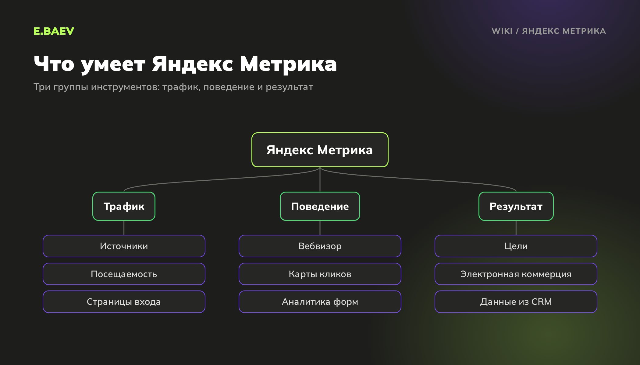 Схема инструментов Яндекс Метрики: отчёты о трафике, анализ поведения с Вебвизором и картами, цели и данные из CRM