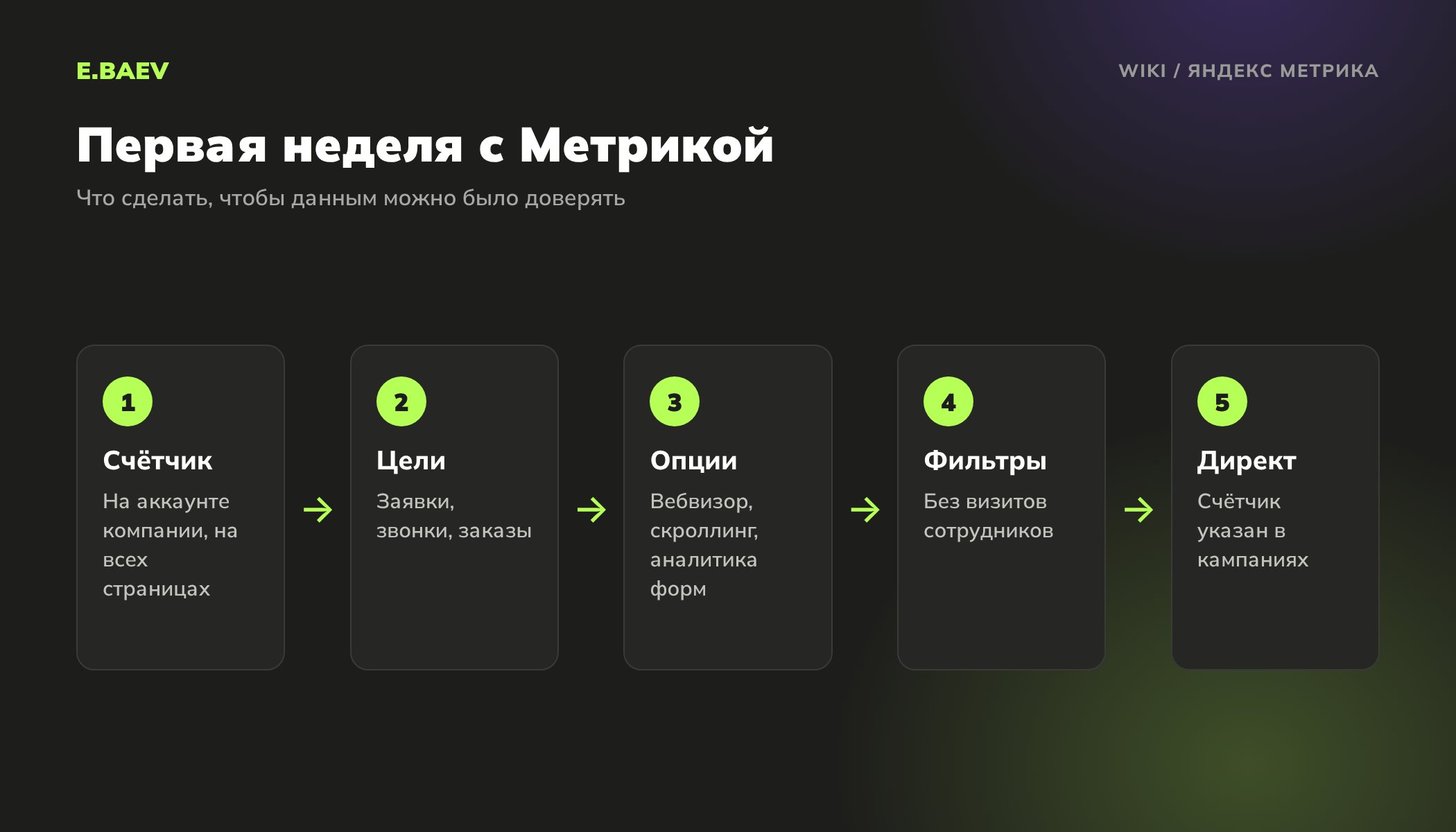 Пять шагов настройки Яндекс Метрики: счётчик, цели, опции Вебвизора и карт, фильтры визитов сотрудников и связь с Директом