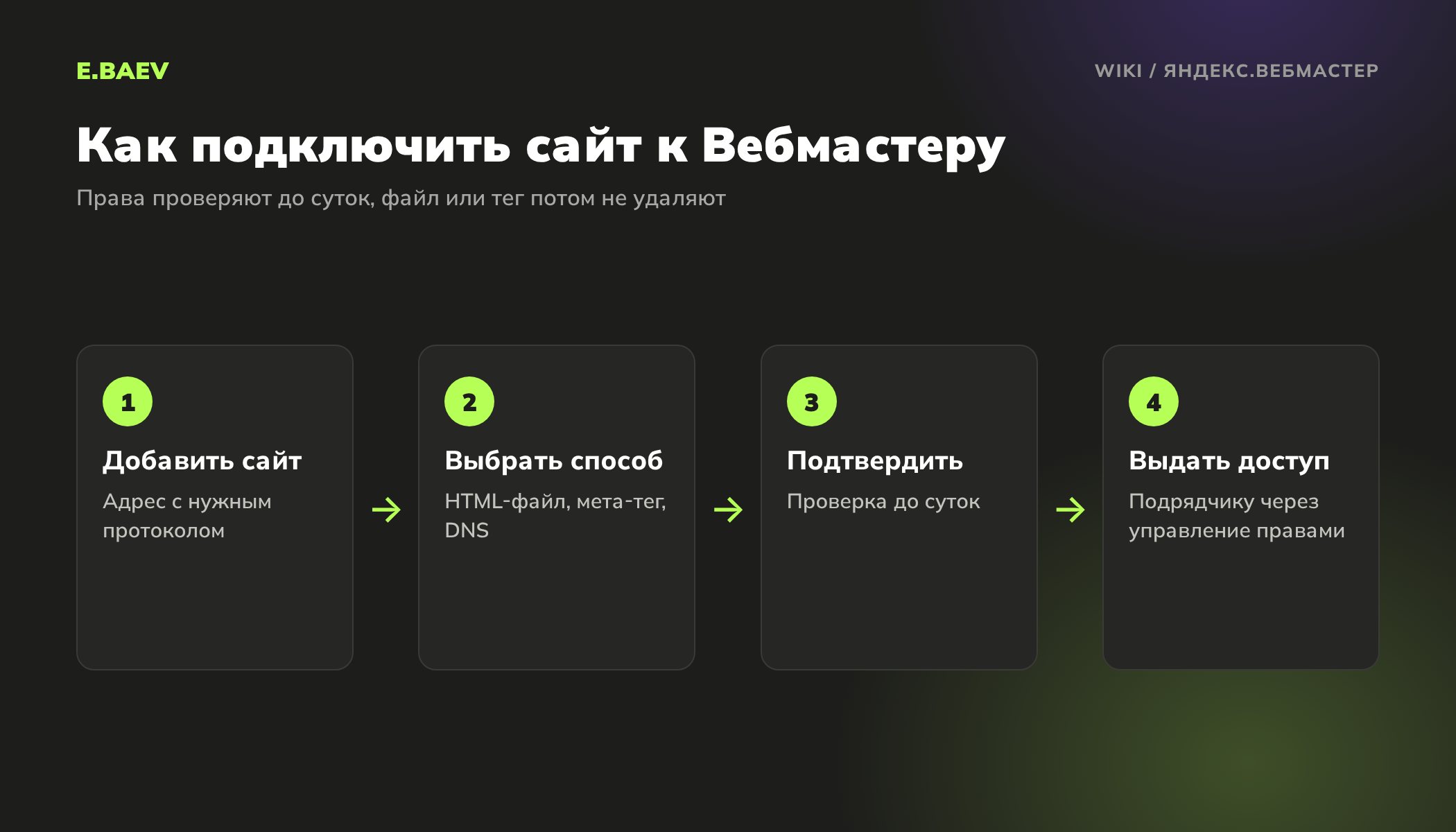 Четыре шага подключения сайта к Яндекс Вебмастеру: добавить сайт, выбрать способ подтверждения, подтвердить права, выдать доступ подрядчику
