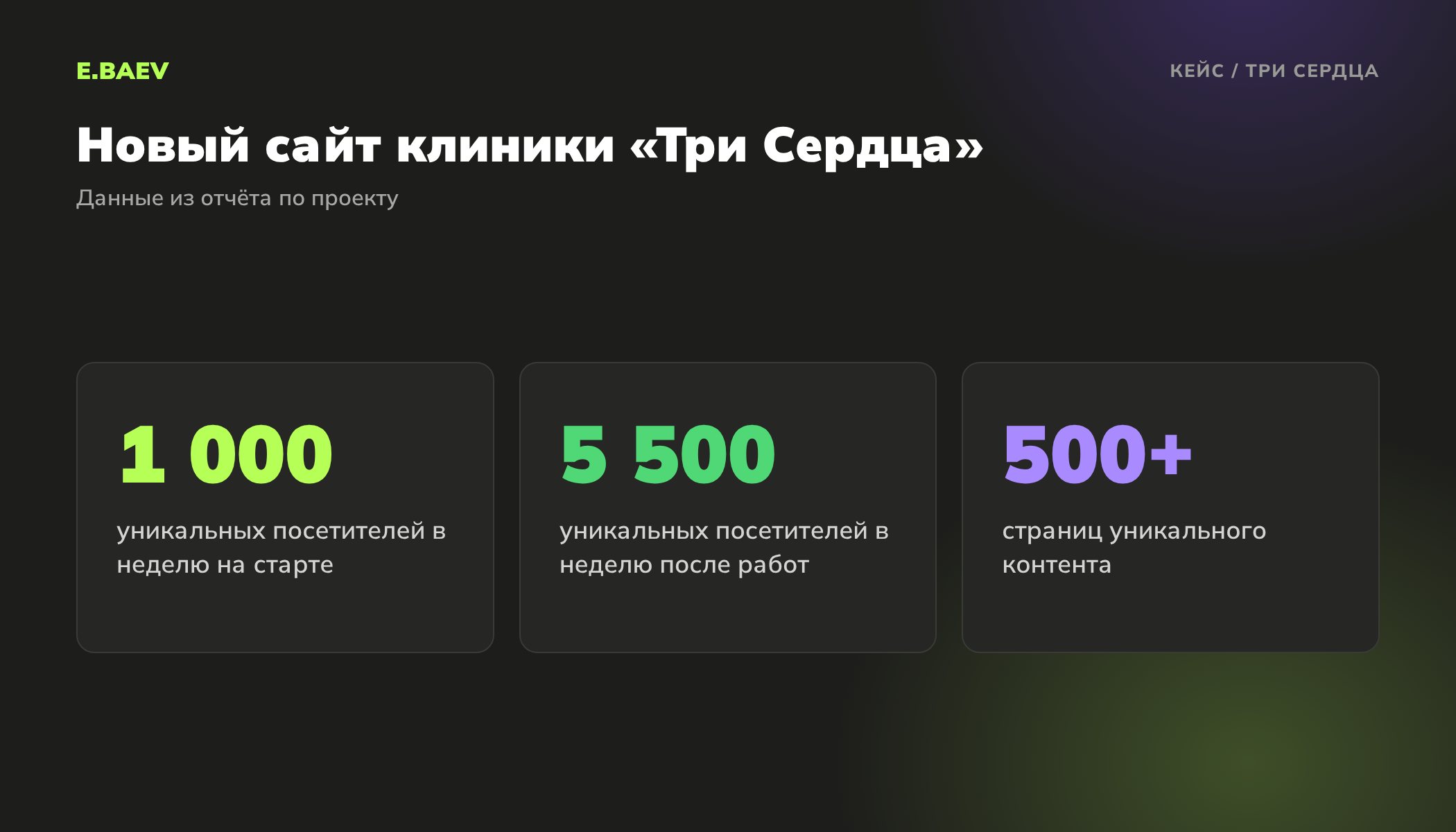 Результаты клиники Три Сердца: рост уникальных посетителей с 1000 до 5500 в неделю и более 500 страниц уникального контента