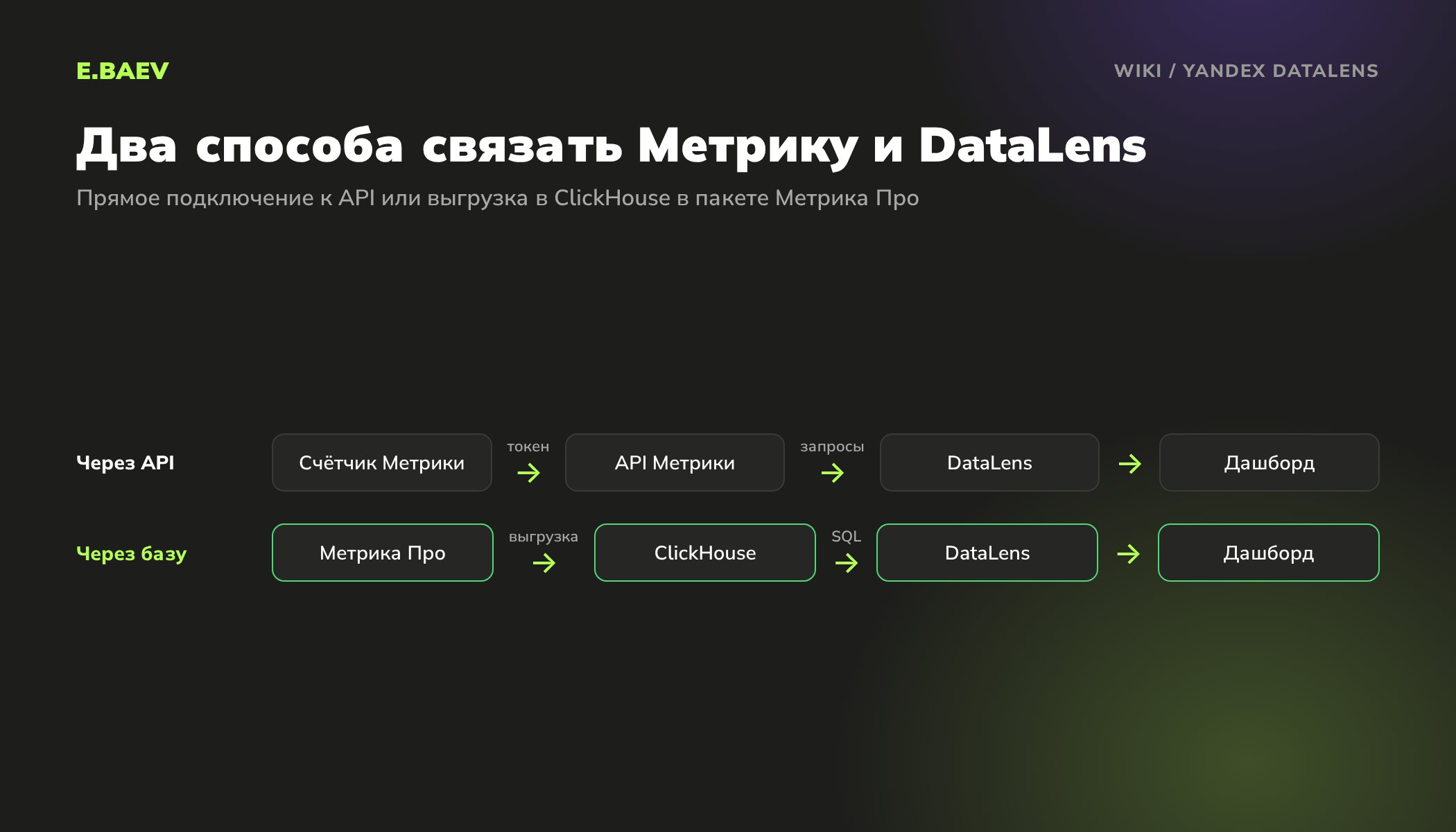 Подключение Яндекс Метрики к DataLens напрямую через API и через выгрузку данных в ClickHouse в пакете Метрика Про