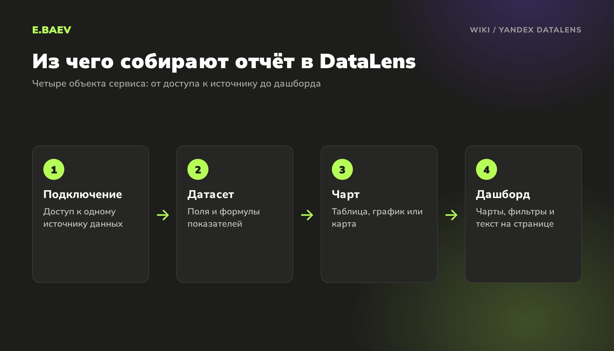 Схема работы Yandex DataLens: подключение к источнику, датасет с формулами, чарт и дашборд с фильтрами