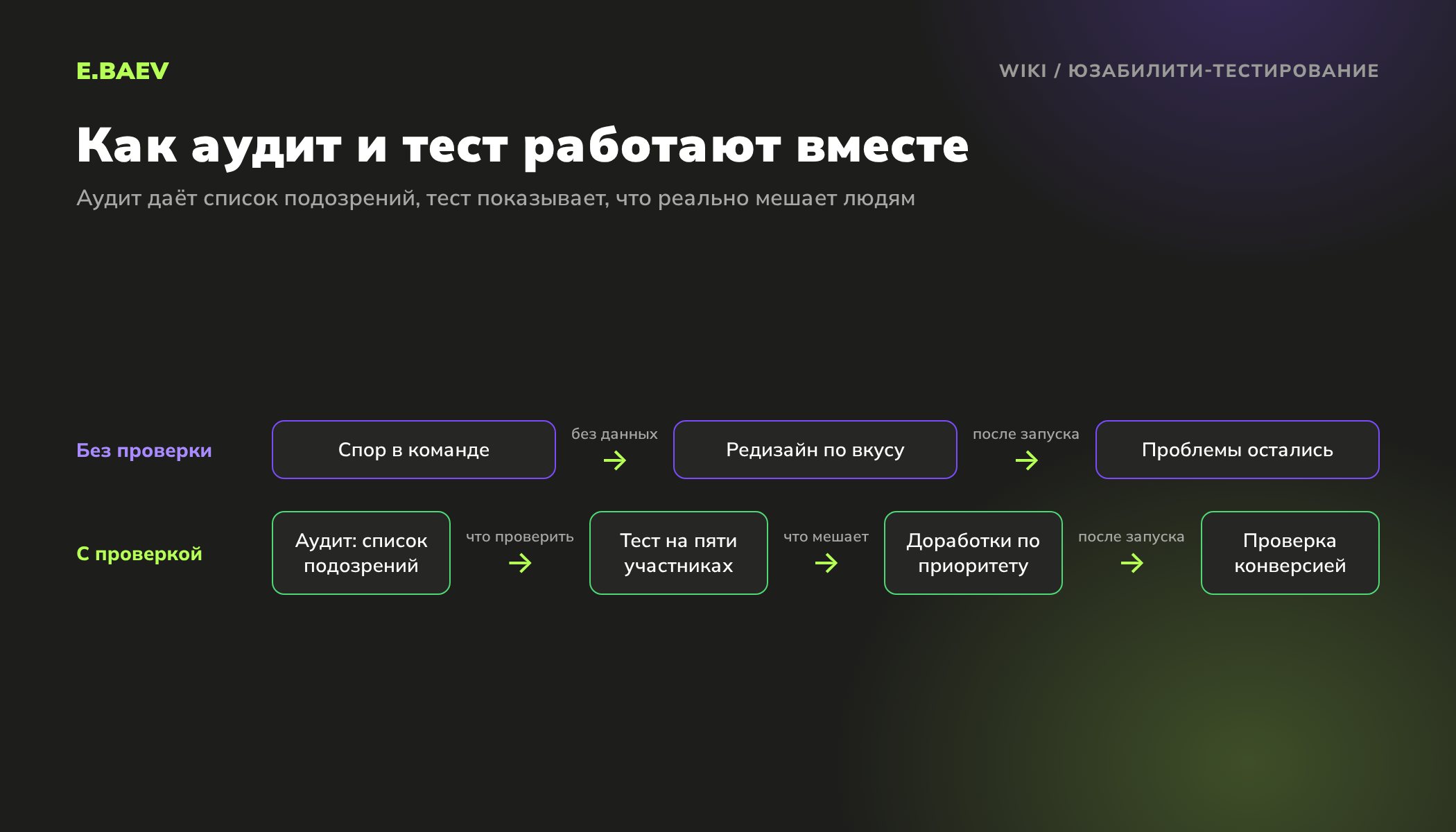 Схема работы с удобством сайта: юзабилити-аудит, тест на пяти участниках, доработки по приоритету и проверка результата по конверсии