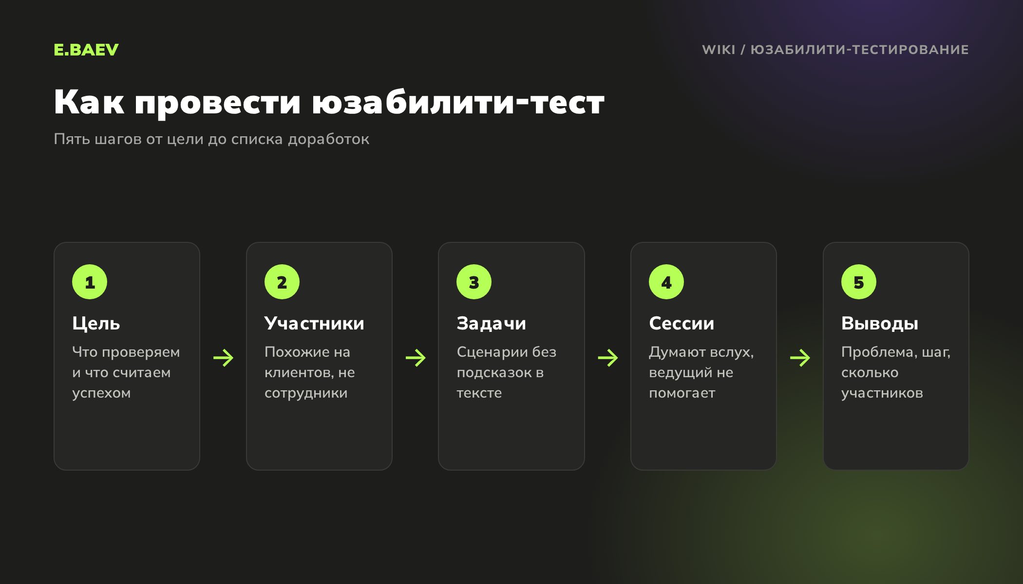 Пять шагов юзабилити-тестирования сайта: цель, подбор участников, задачи-сценарии, сессии с методом думать вслух и выводы